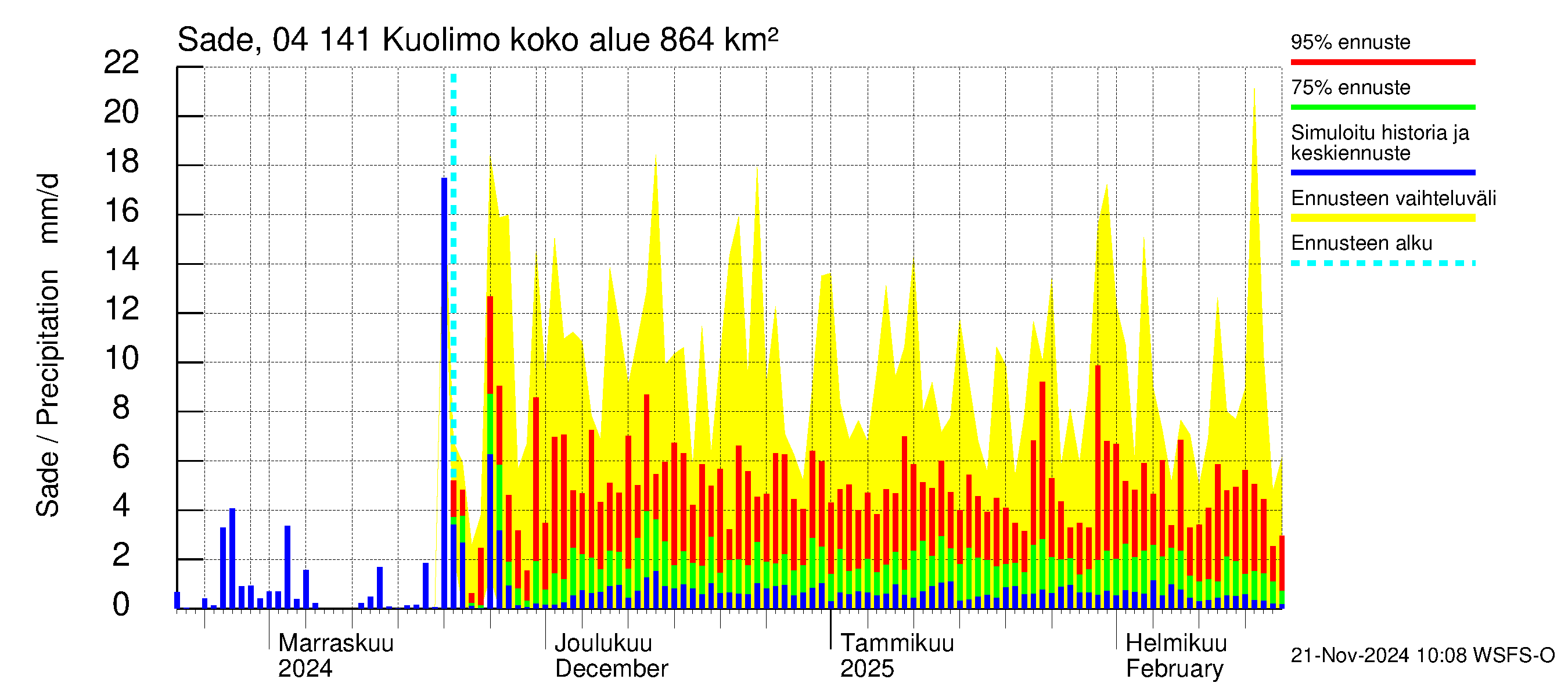 Vuoksen vesistöalue - Kuolimo: Sade