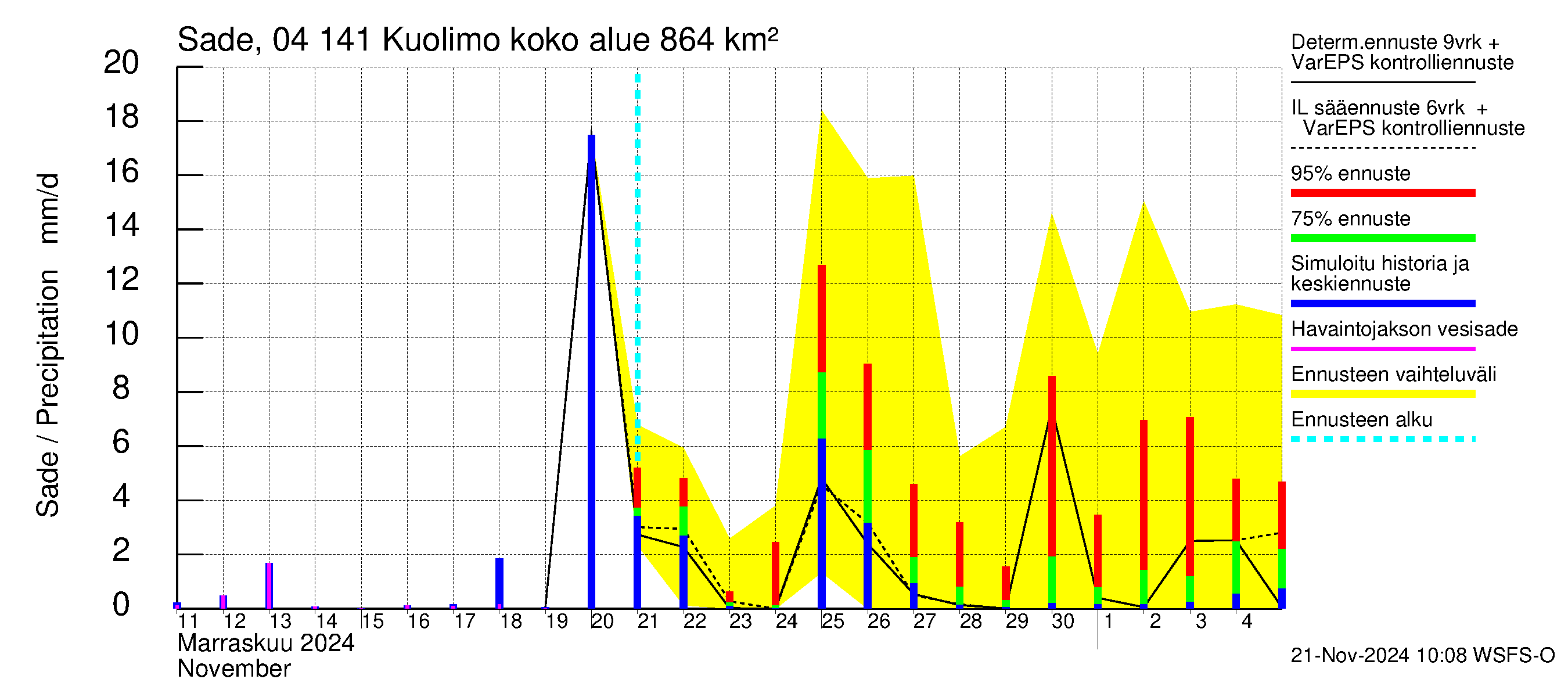 Vuoksen vesistöalue - Kuolimo: Sade