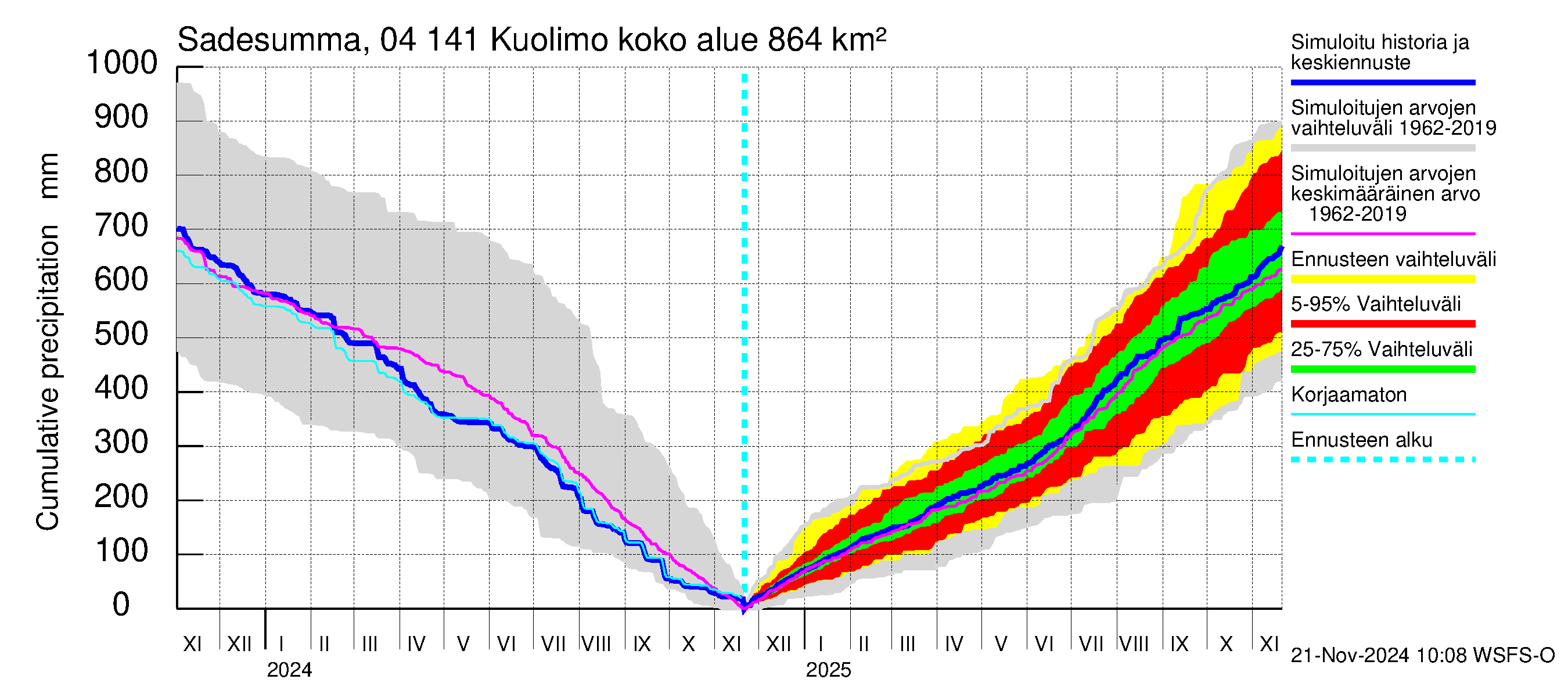 Vuoksen vesistöalue - Kuolimo: Sade - summa