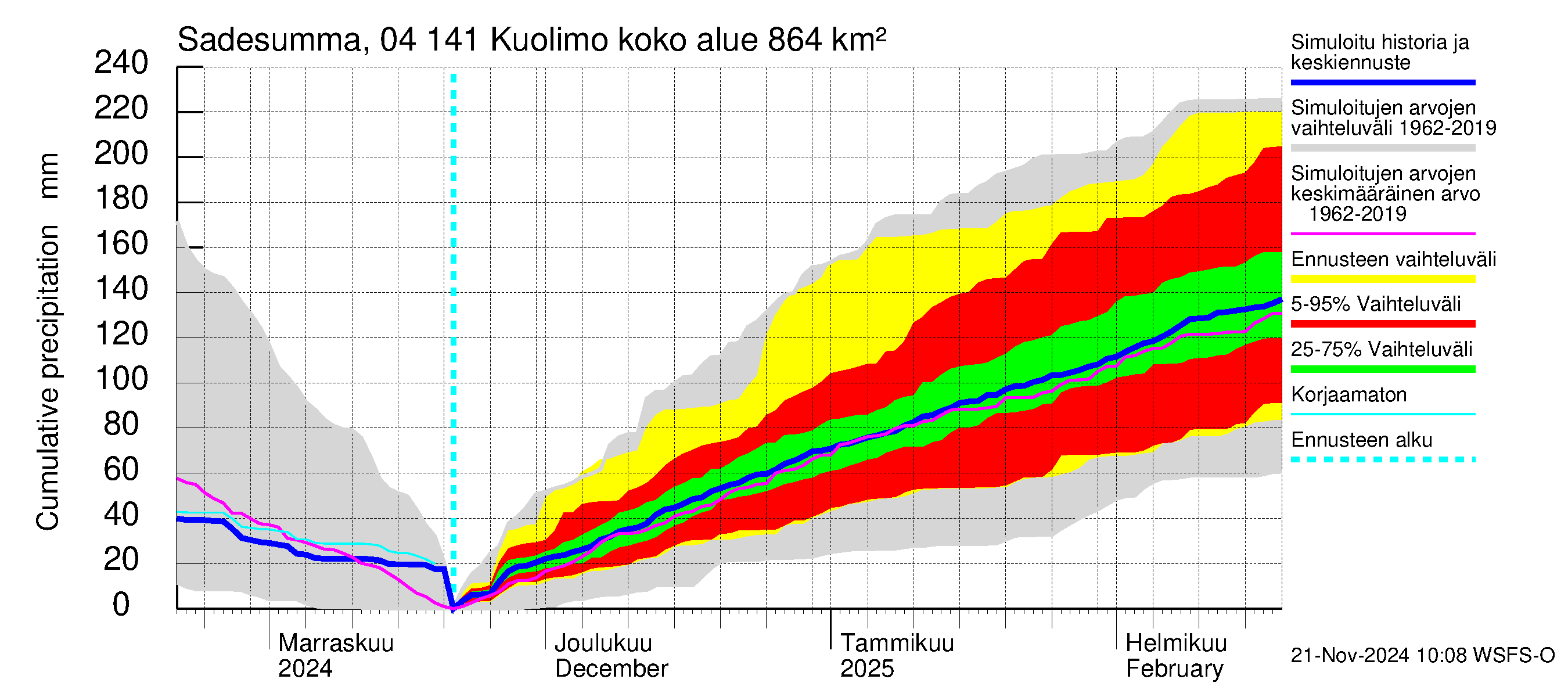 Vuoksen vesistöalue - Kuolimo: Sade - summa