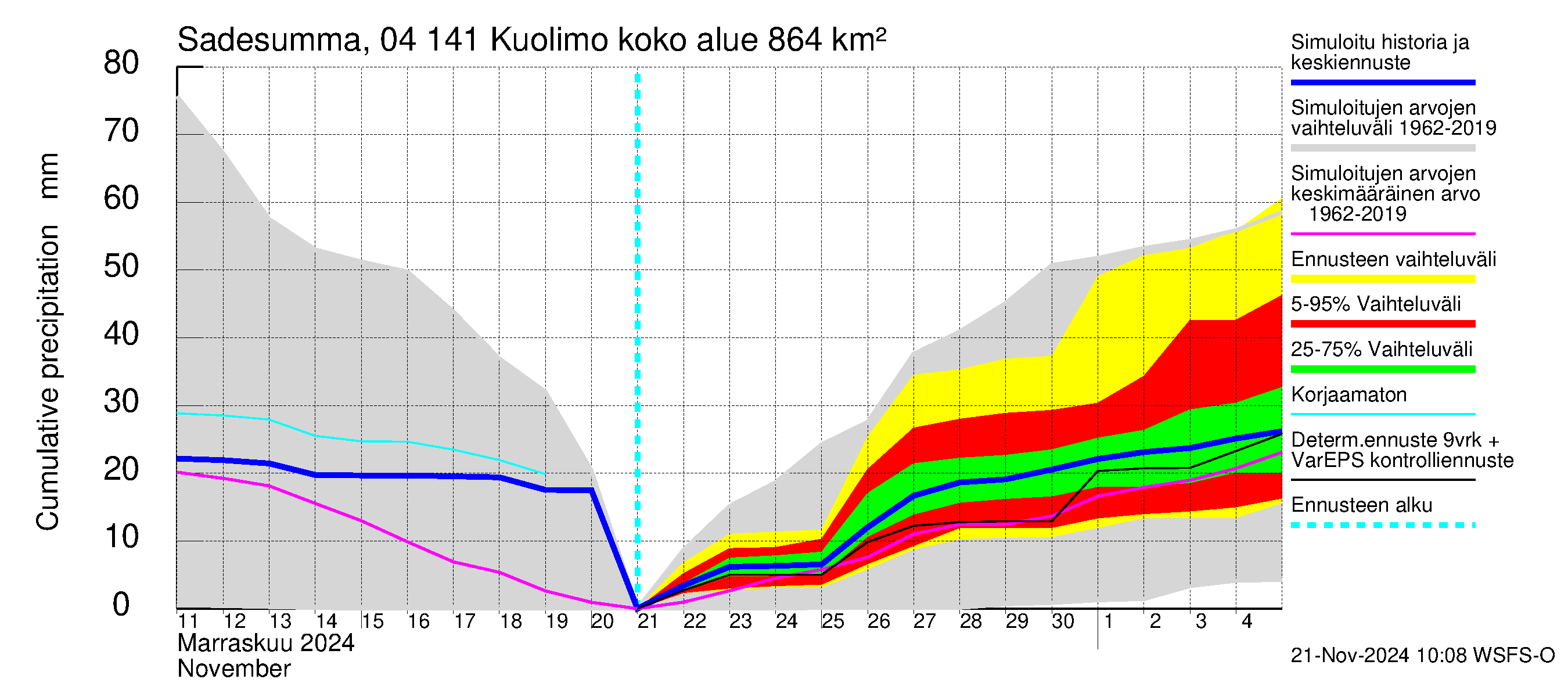 Vuoksen vesistöalue - Kuolimo: Sade - summa