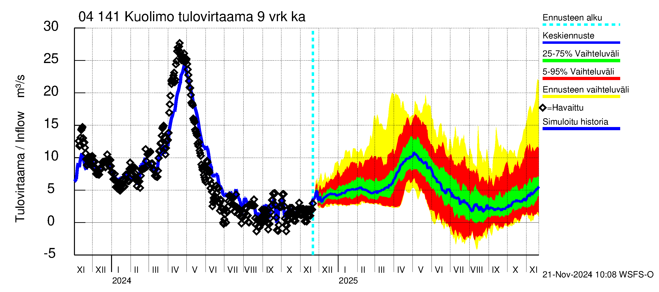 Vuoksen vesistöalue - Kuolimo: Tulovirtaama (usean vuorokauden liukuva keskiarvo) - jakaumaennuste