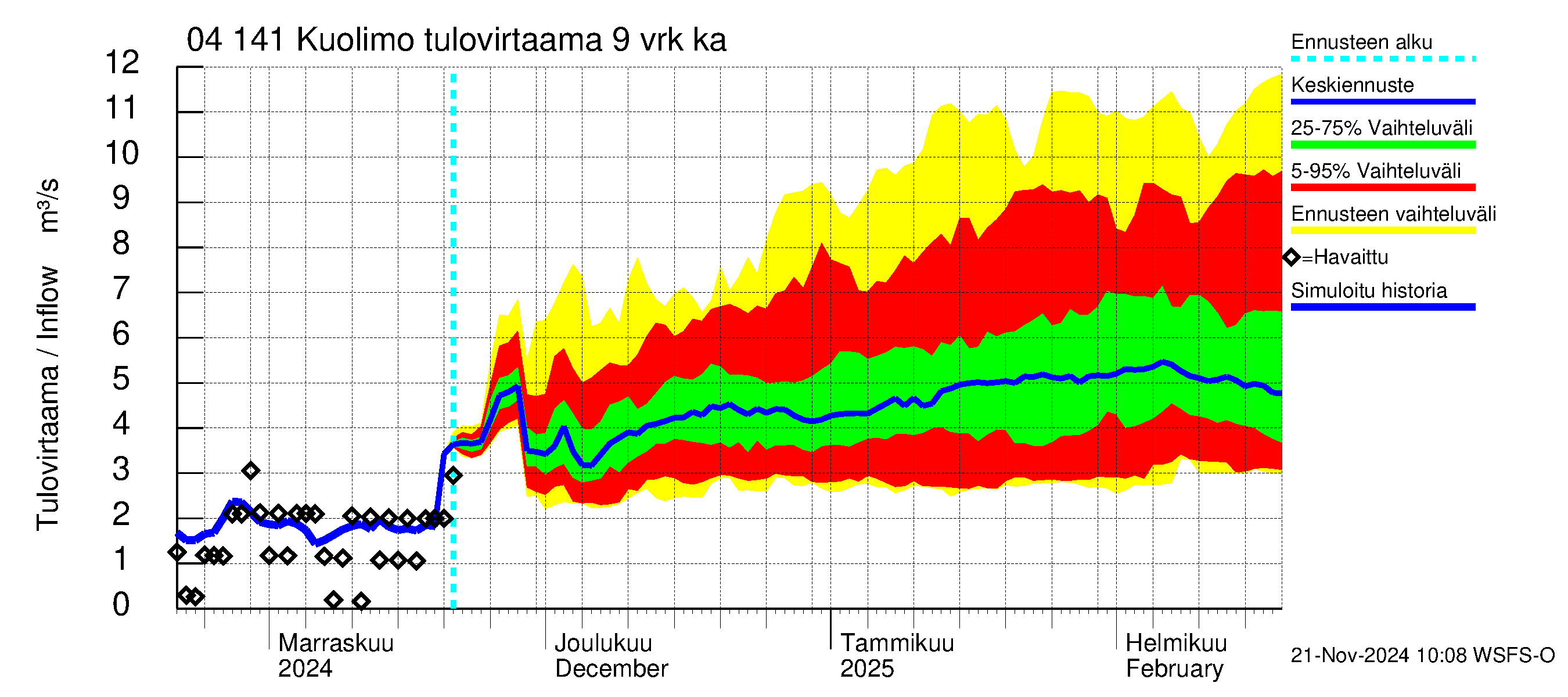 Vuoksen vesistöalue - Kuolimo: Tulovirtaama (usean vuorokauden liukuva keskiarvo) - jakaumaennuste