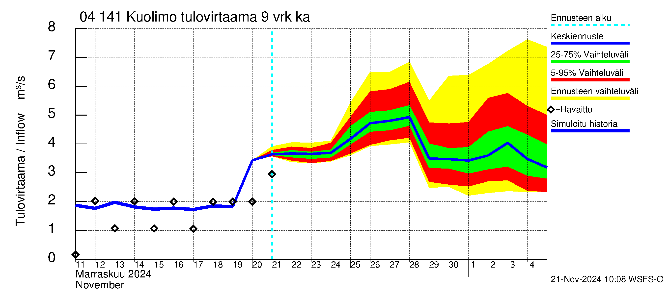 Vuoksen vesistöalue - Kuolimo: Tulovirtaama (usean vuorokauden liukuva keskiarvo) - jakaumaennuste