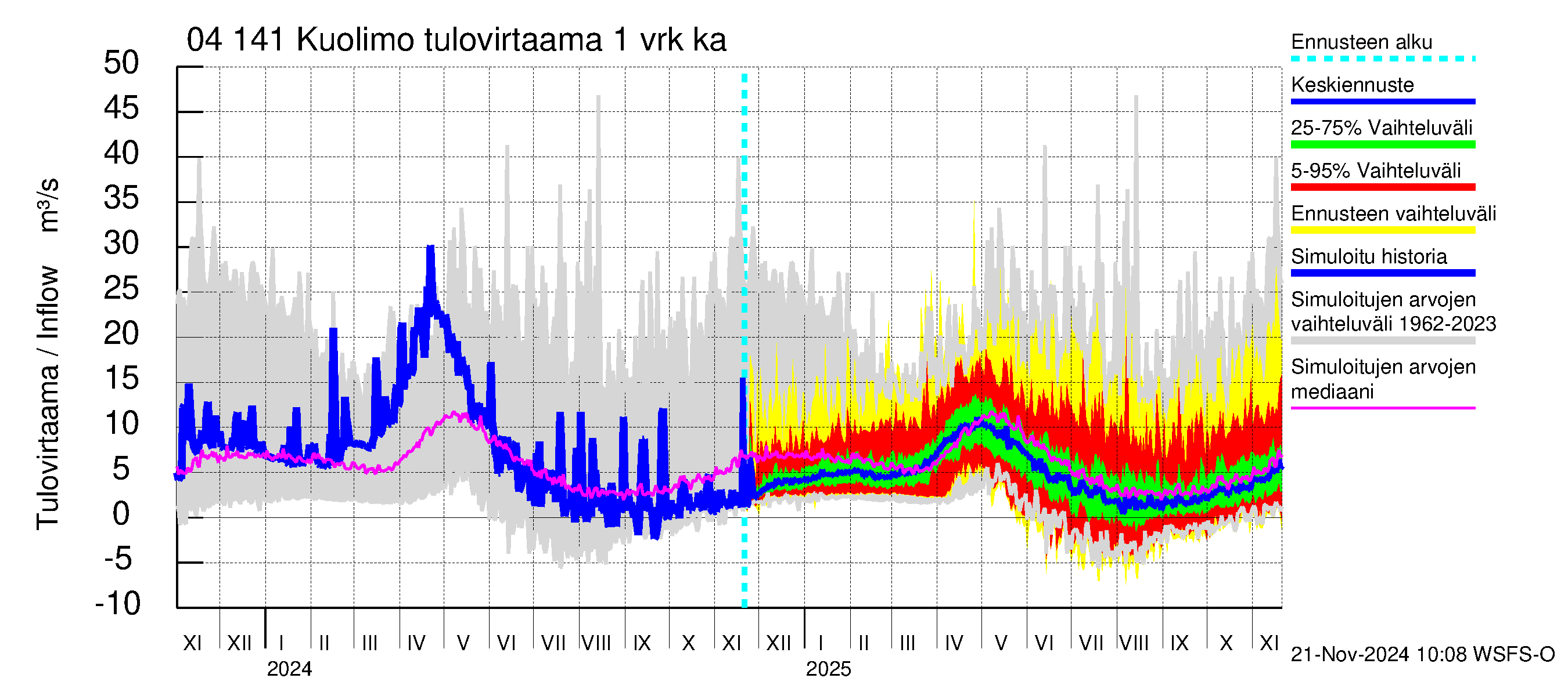 Vuoksen vesistöalue - Kuolimo: Tulovirtaama - jakaumaennuste