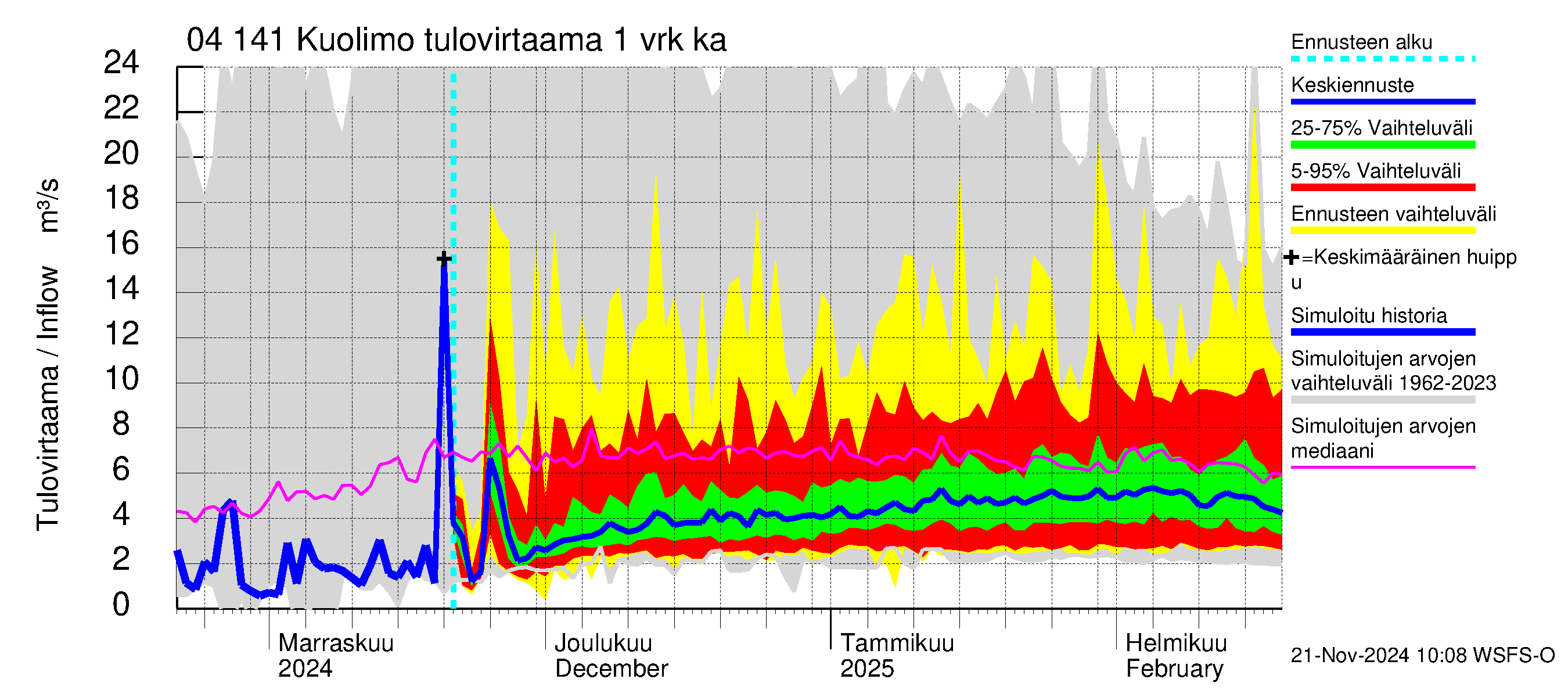 Vuoksen vesistöalue - Kuolimo: Tulovirtaama - jakaumaennuste