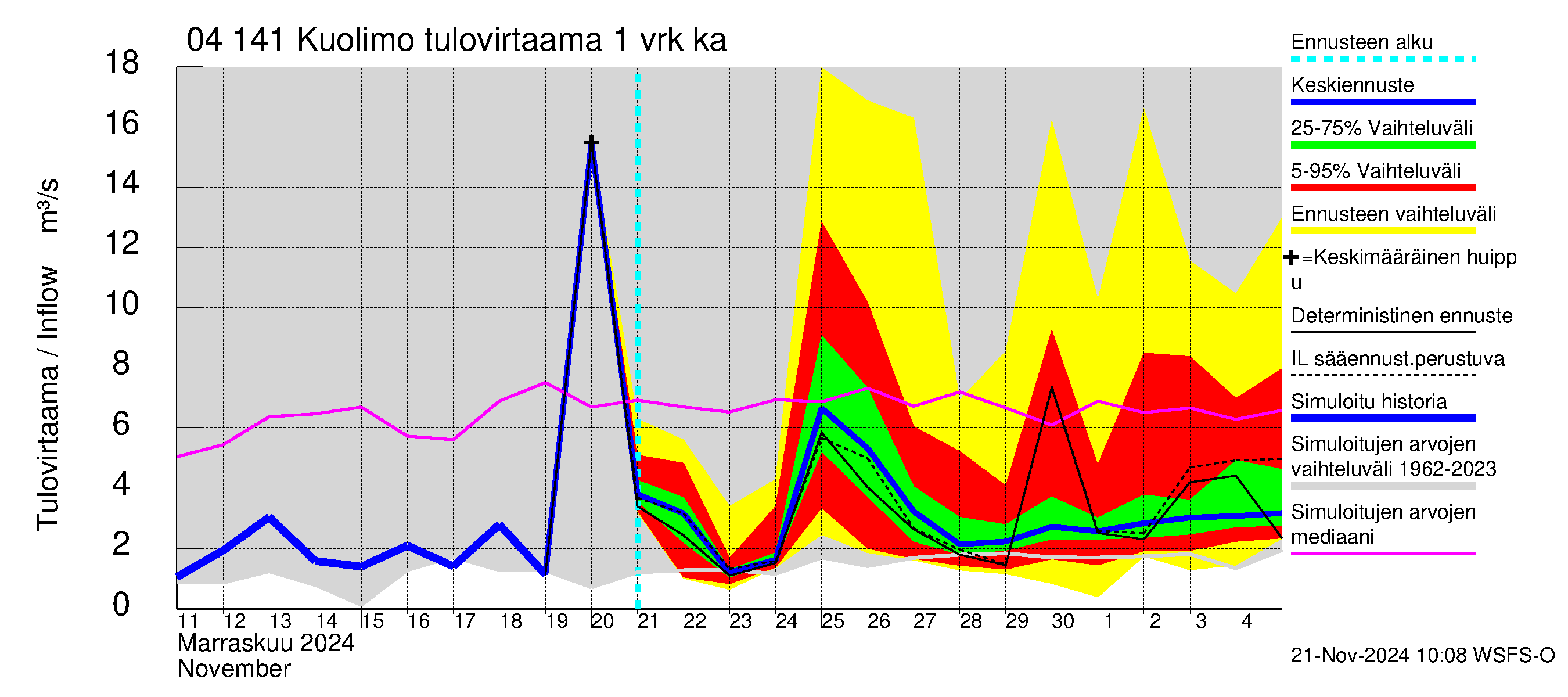 Vuoksen vesistöalue - Kuolimo: Tulovirtaama - jakaumaennuste