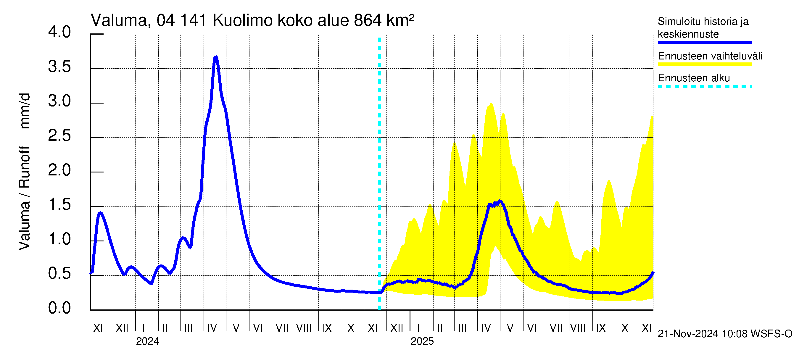 Vuoksen vesistöalue - Kuolimo: Valuma