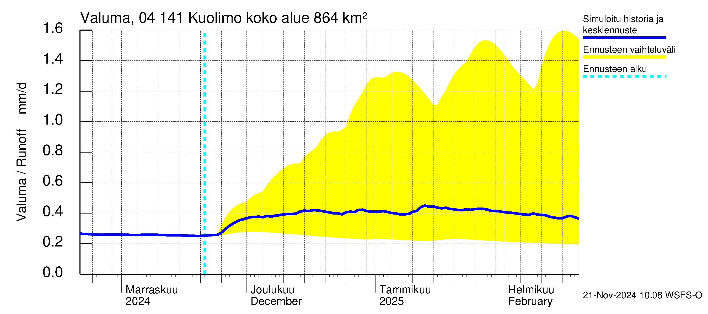 Vuoksen vesistöalue - Kuolimo: Valuma