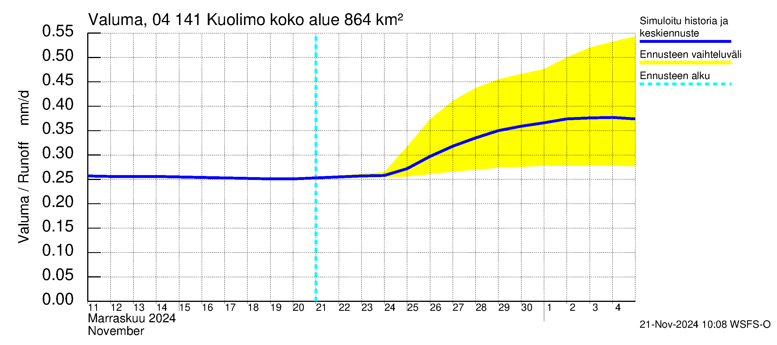 Vuoksen vesistöalue - Kuolimo: Valuma