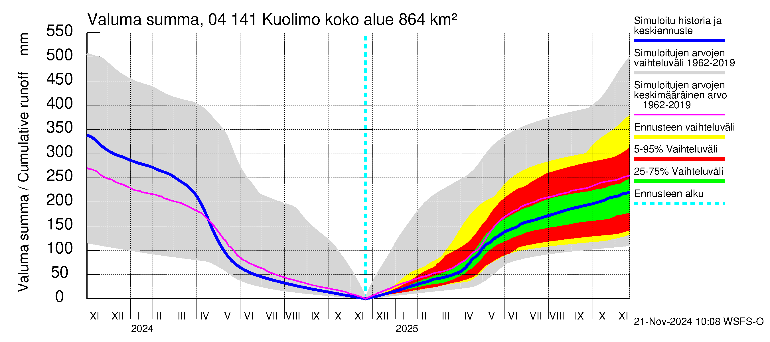 Vuoksen vesistöalue - Kuolimo: Valuma - summa