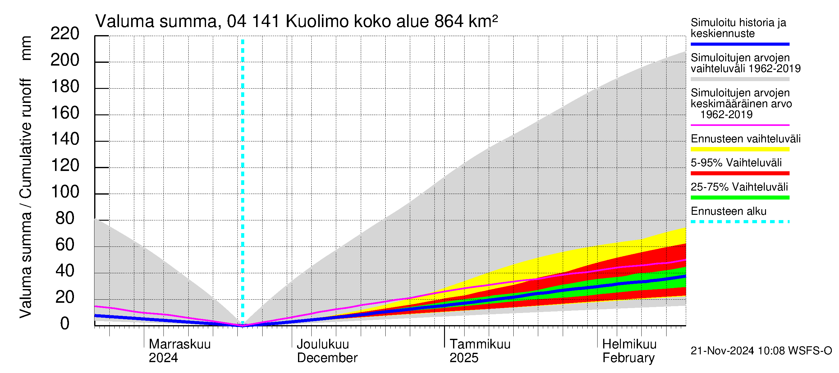 Vuoksen vesistöalue - Kuolimo: Valuma - summa