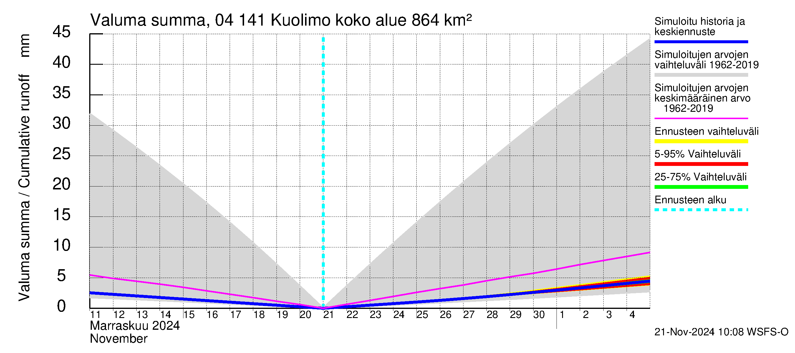 Vuoksen vesistöalue - Kuolimo: Valuma - summa