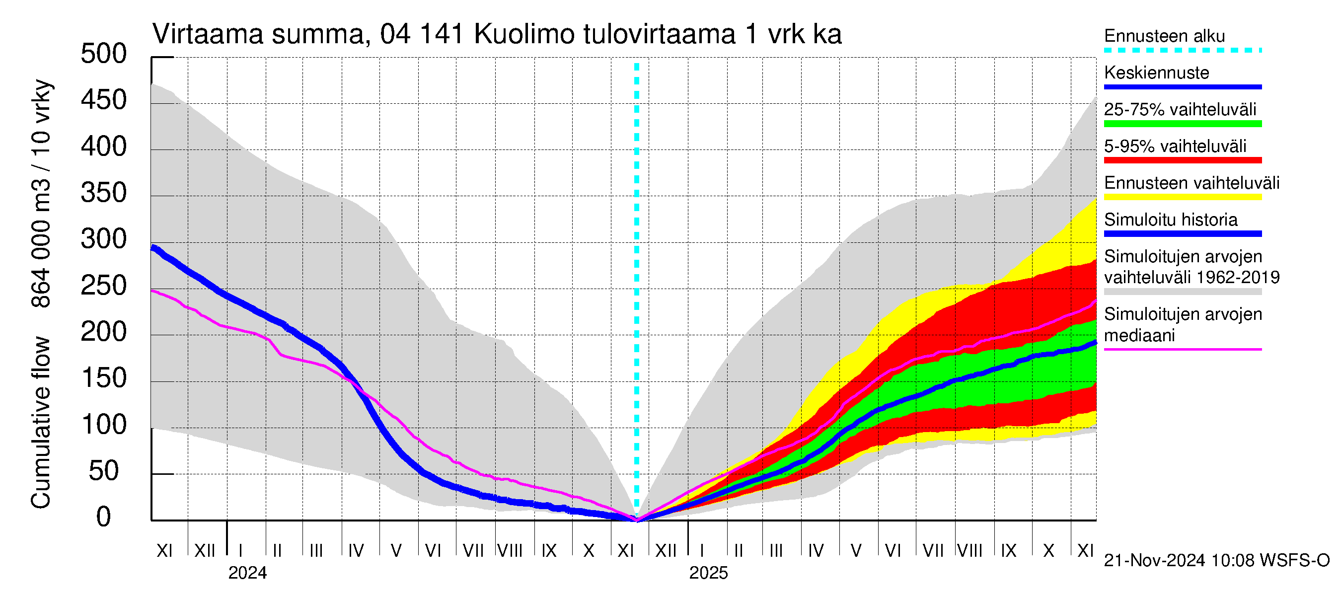 Vuoksen vesistöalue - Kuolimo: Tulovirtaama - summa