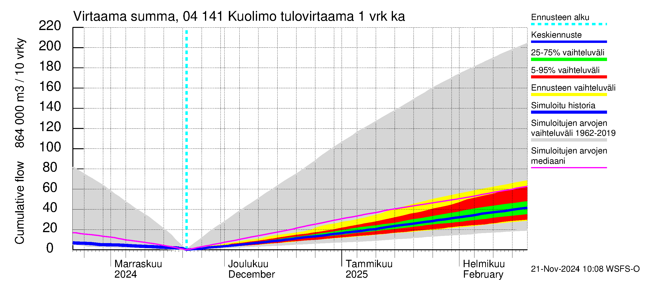 Vuoksen vesistöalue - Kuolimo: Tulovirtaama - summa