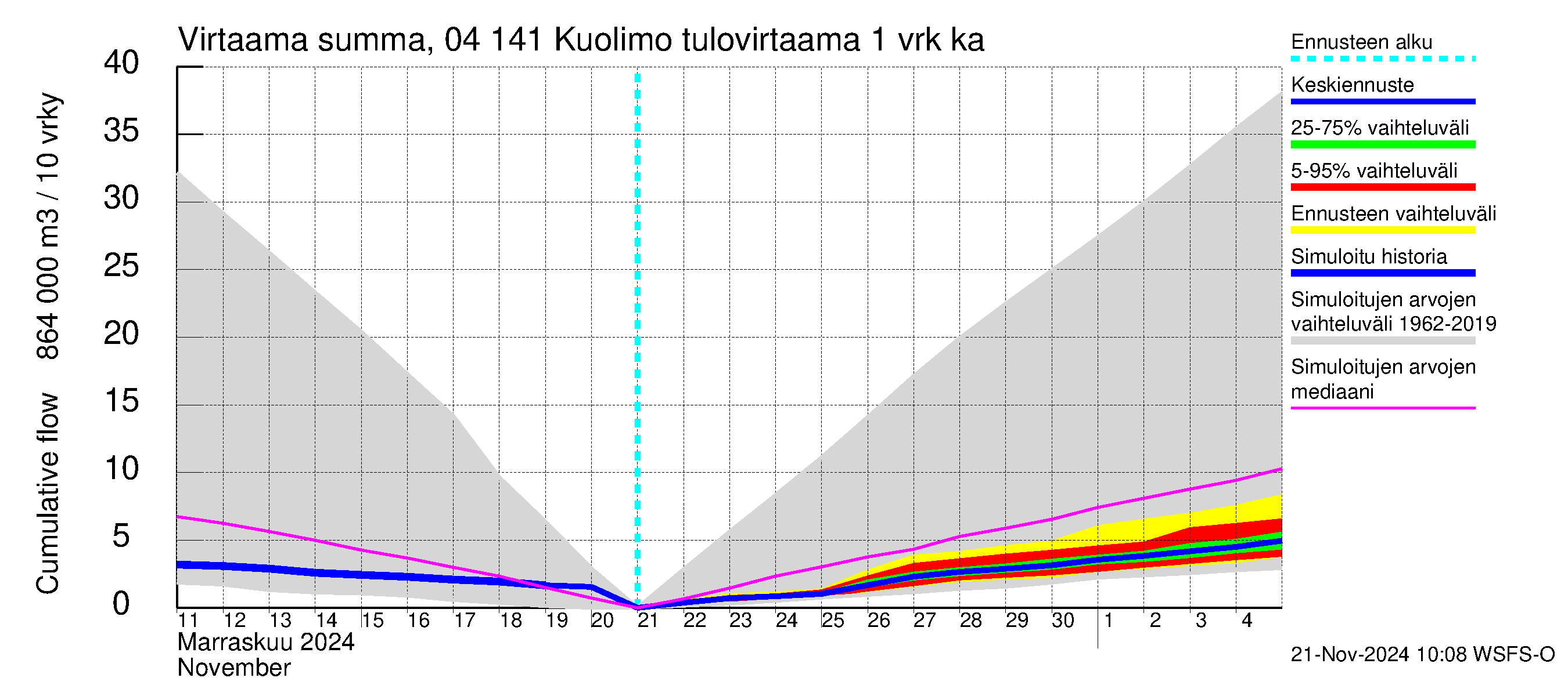 Vuoksen vesistöalue - Kuolimo: Tulovirtaama - summa