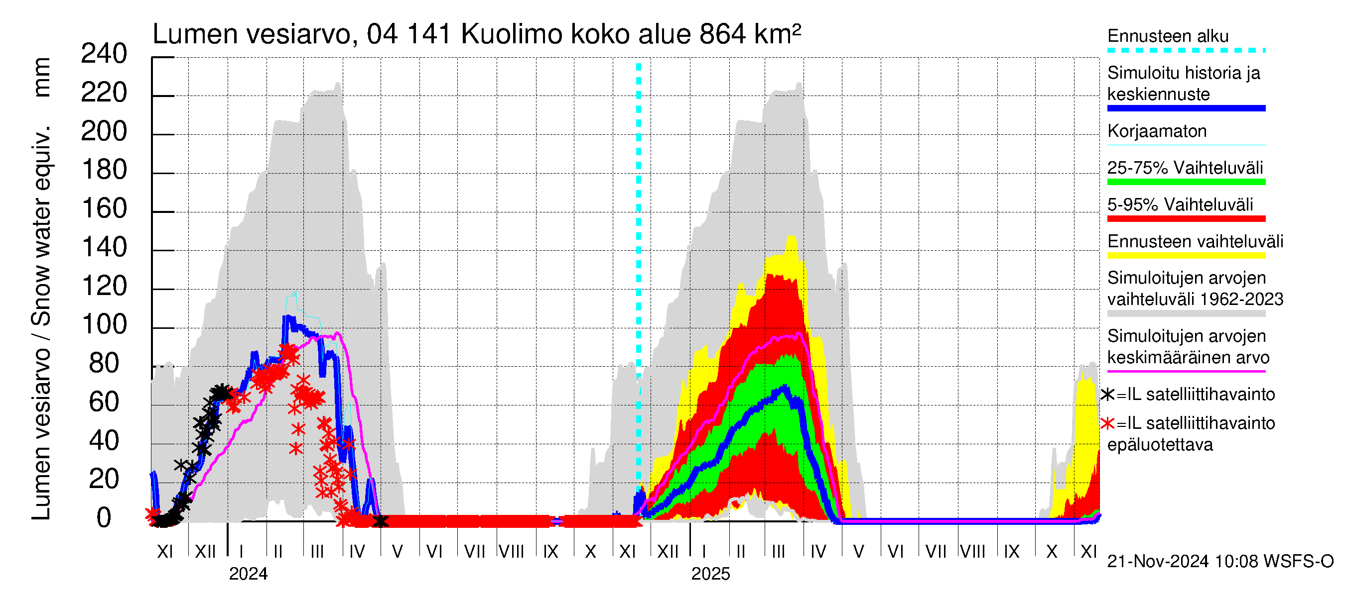 Vuoksen vesistöalue - Kuolimo: Lumen vesiarvo