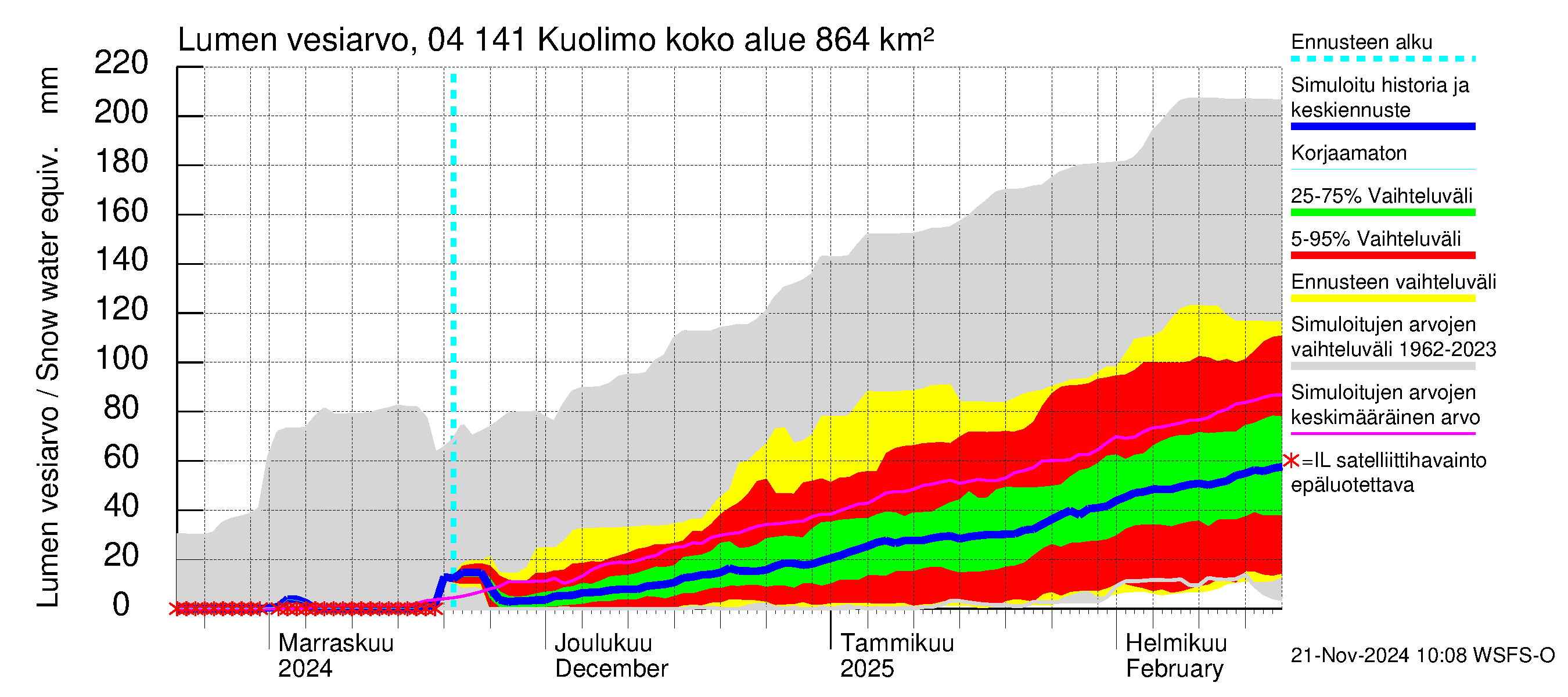 Vuoksen vesistöalue - Kuolimo: Lumen vesiarvo