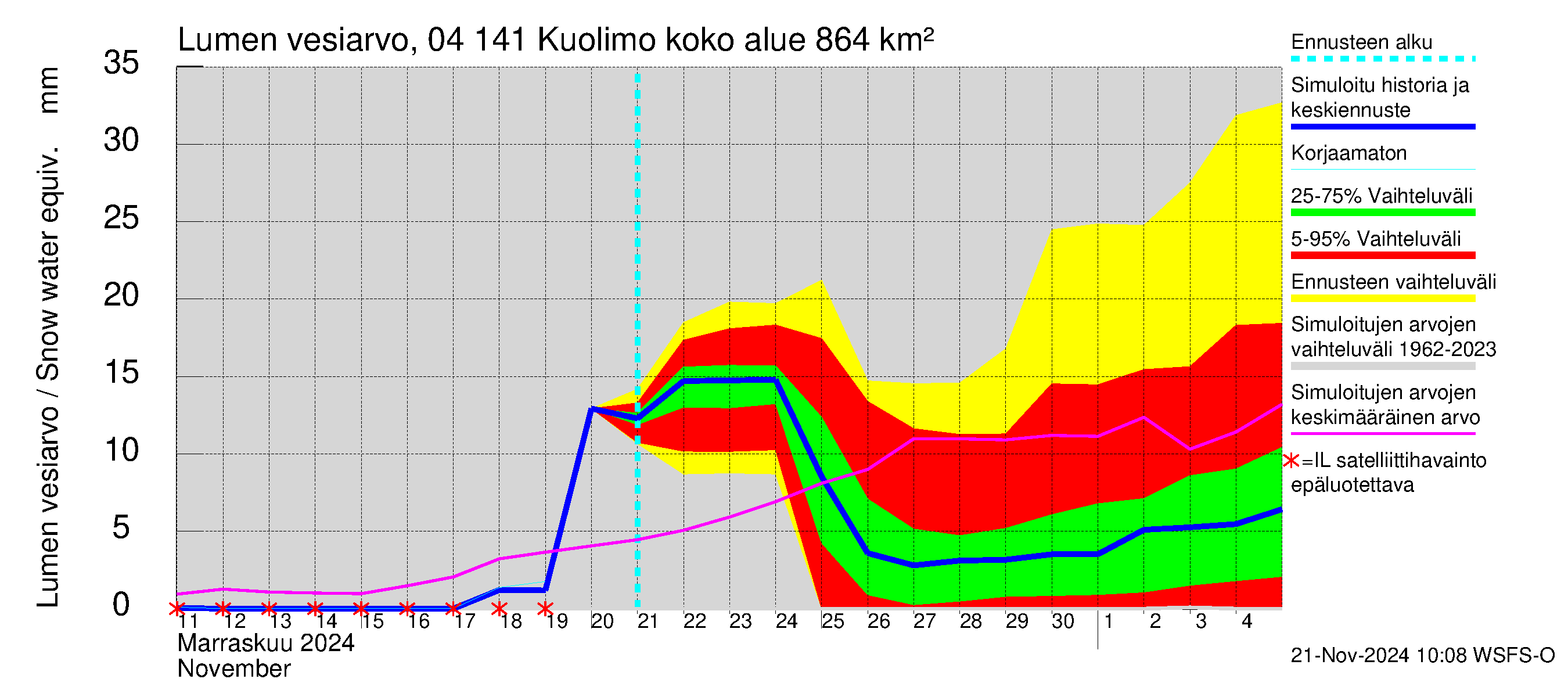 Vuoksen vesistöalue - Kuolimo: Lumen vesiarvo