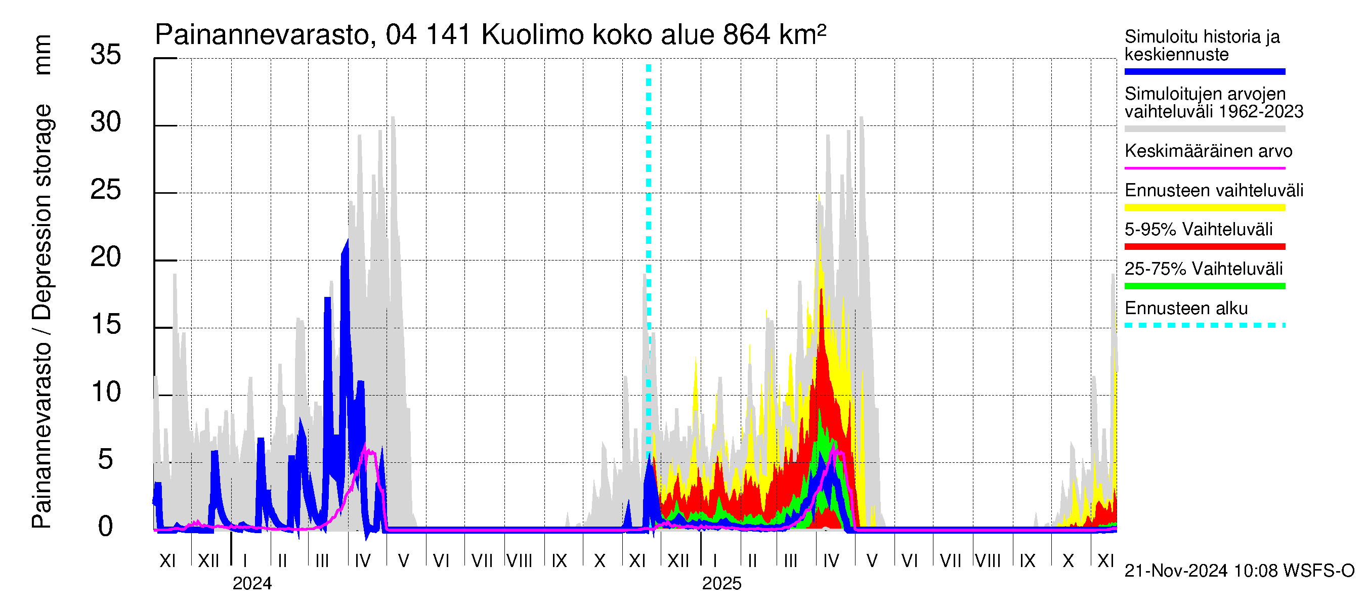 Vuoksen vesistöalue - Kuolimo: Painannevarasto