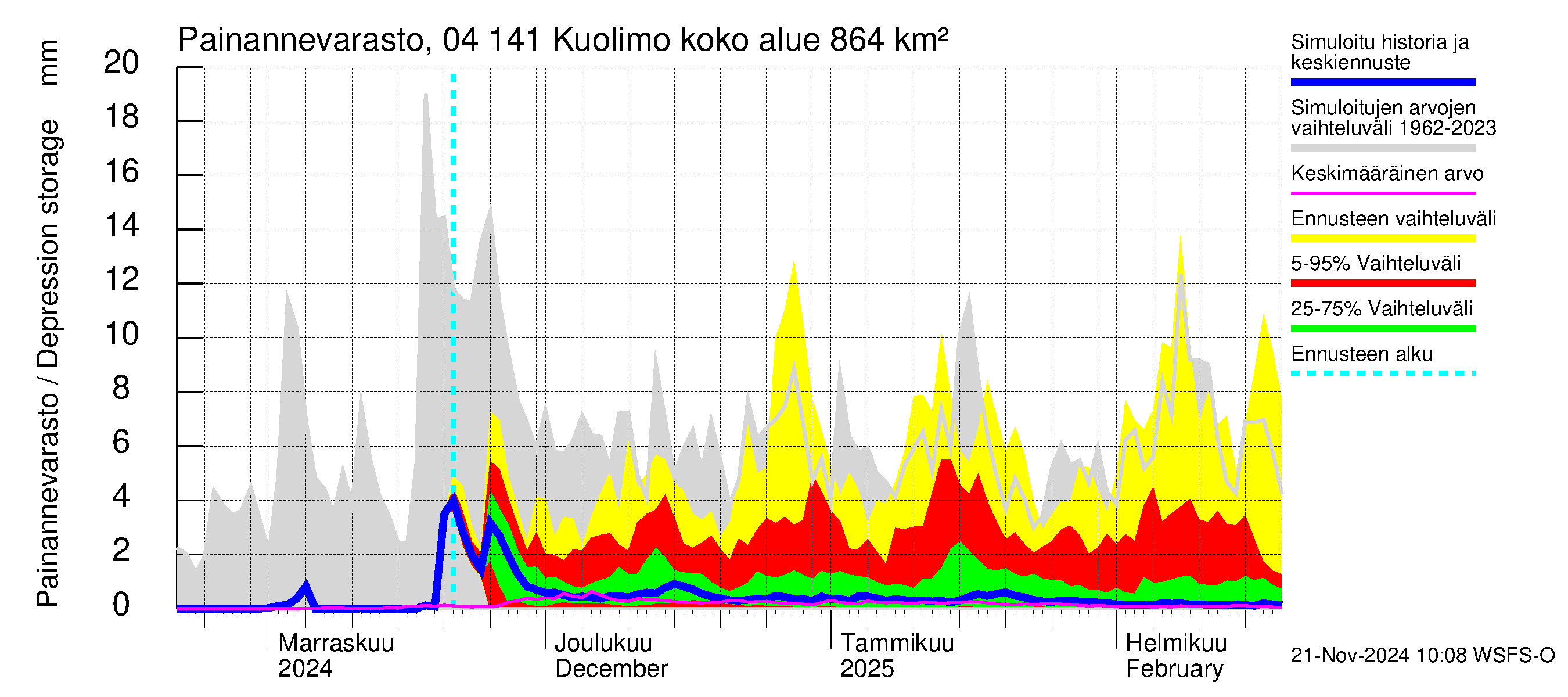 Vuoksen vesistöalue - Kuolimo: Painannevarasto