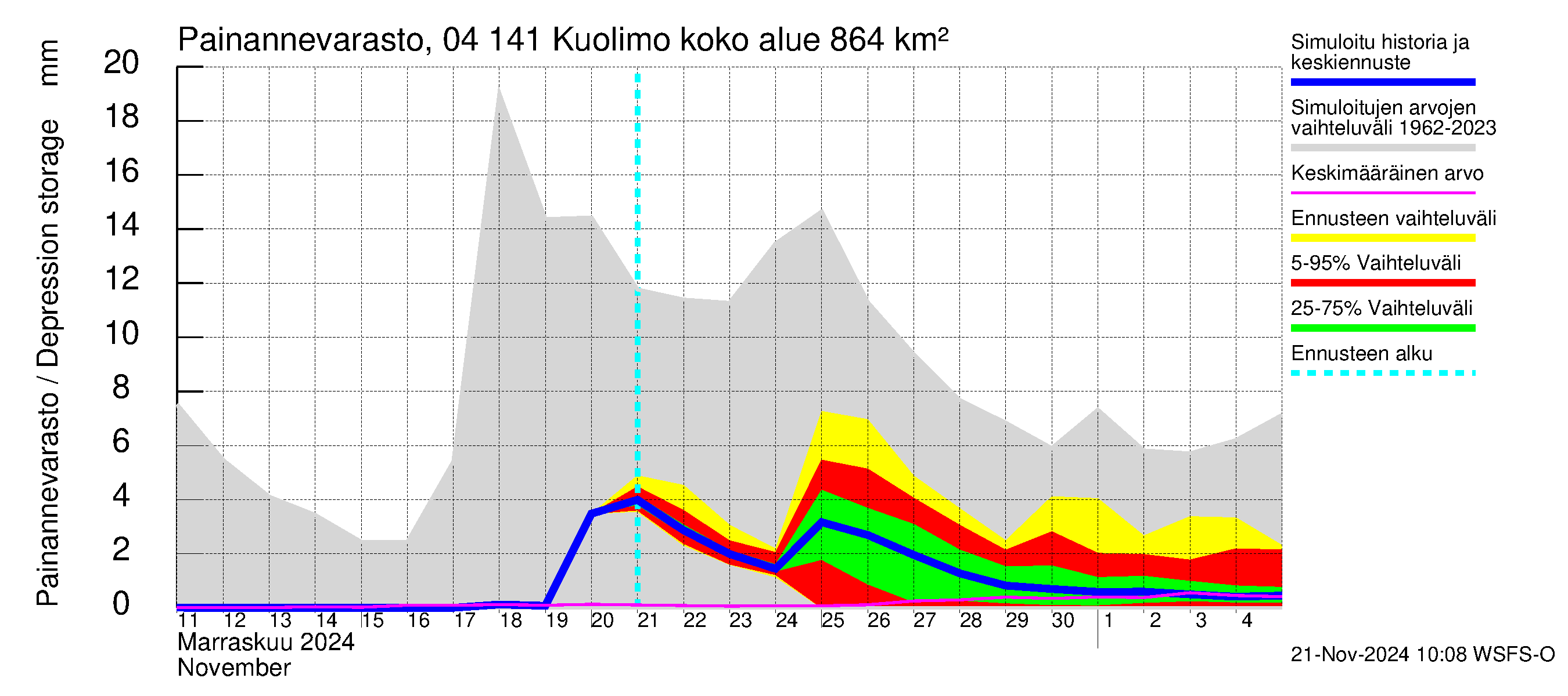 Vuoksen vesistöalue - Kuolimo: Painannevarasto