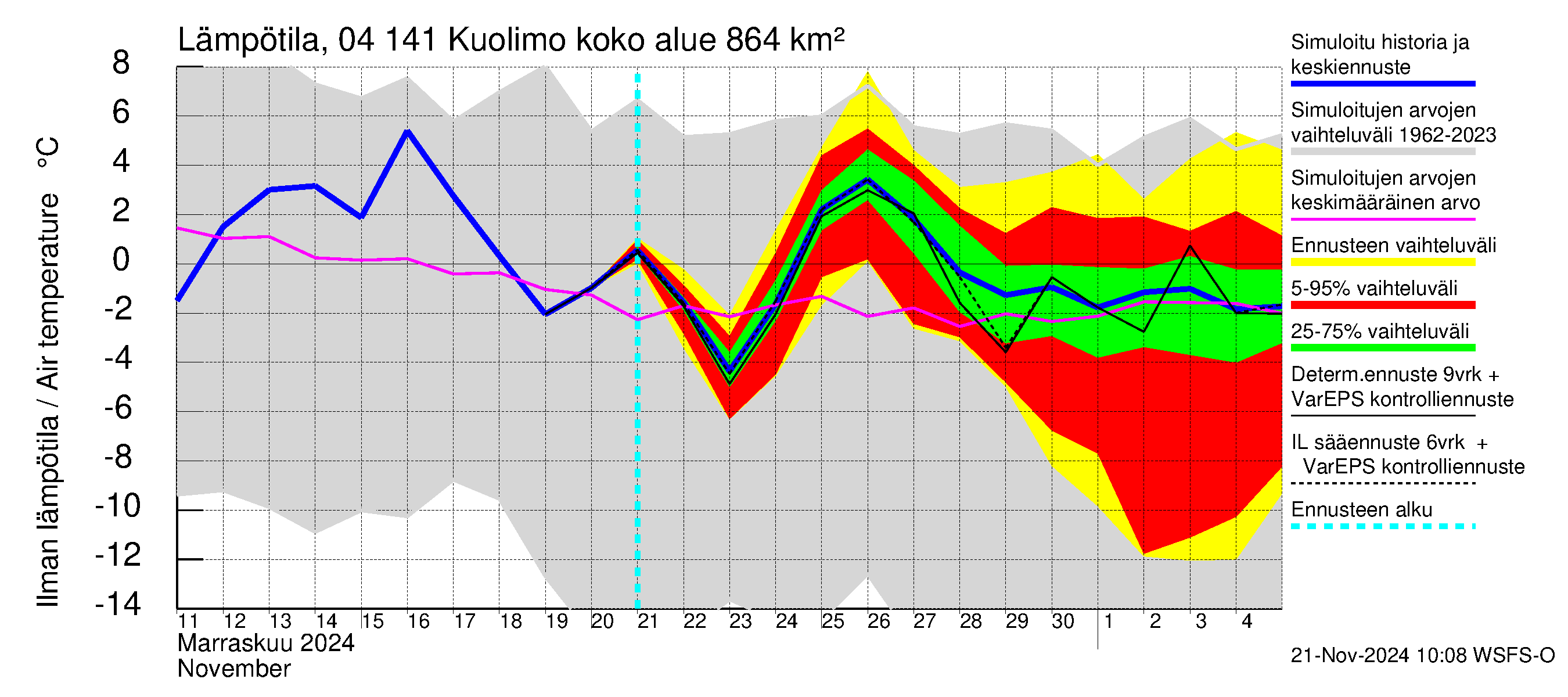 Vuoksen vesistöalue - Kuolimo: Ilman lämpötila