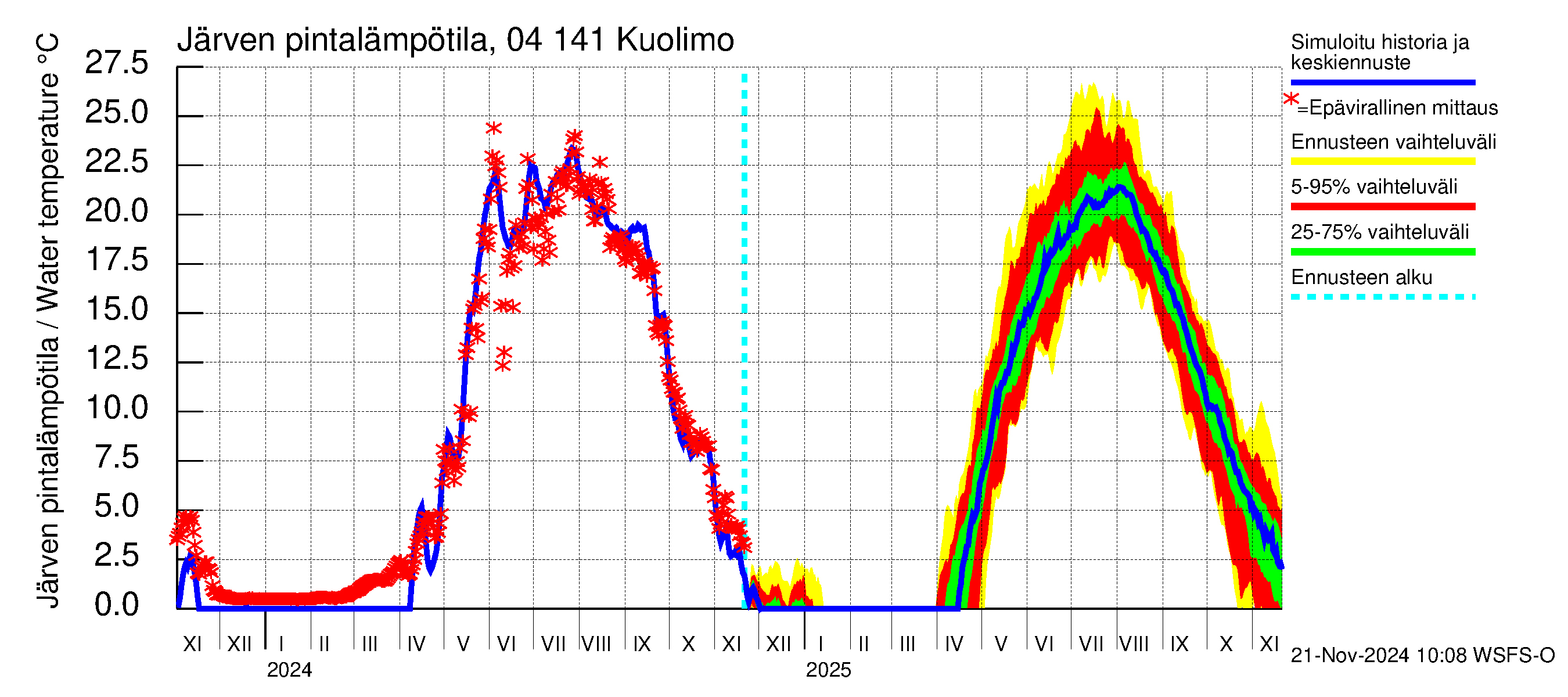 Vuoksen vesistöalue - Kuolimo: Järven pintalämpötila