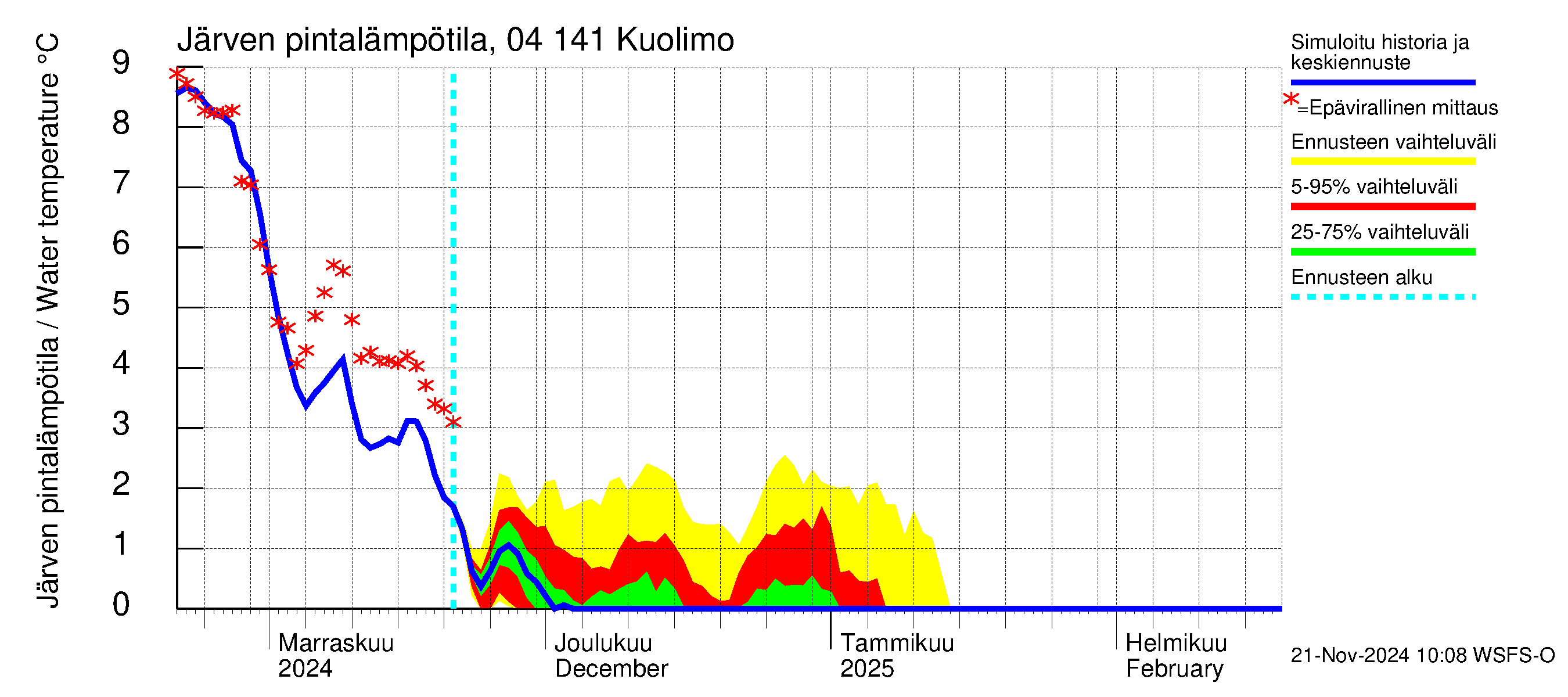 Vuoksen vesistöalue - Kuolimo: Järven pintalämpötila