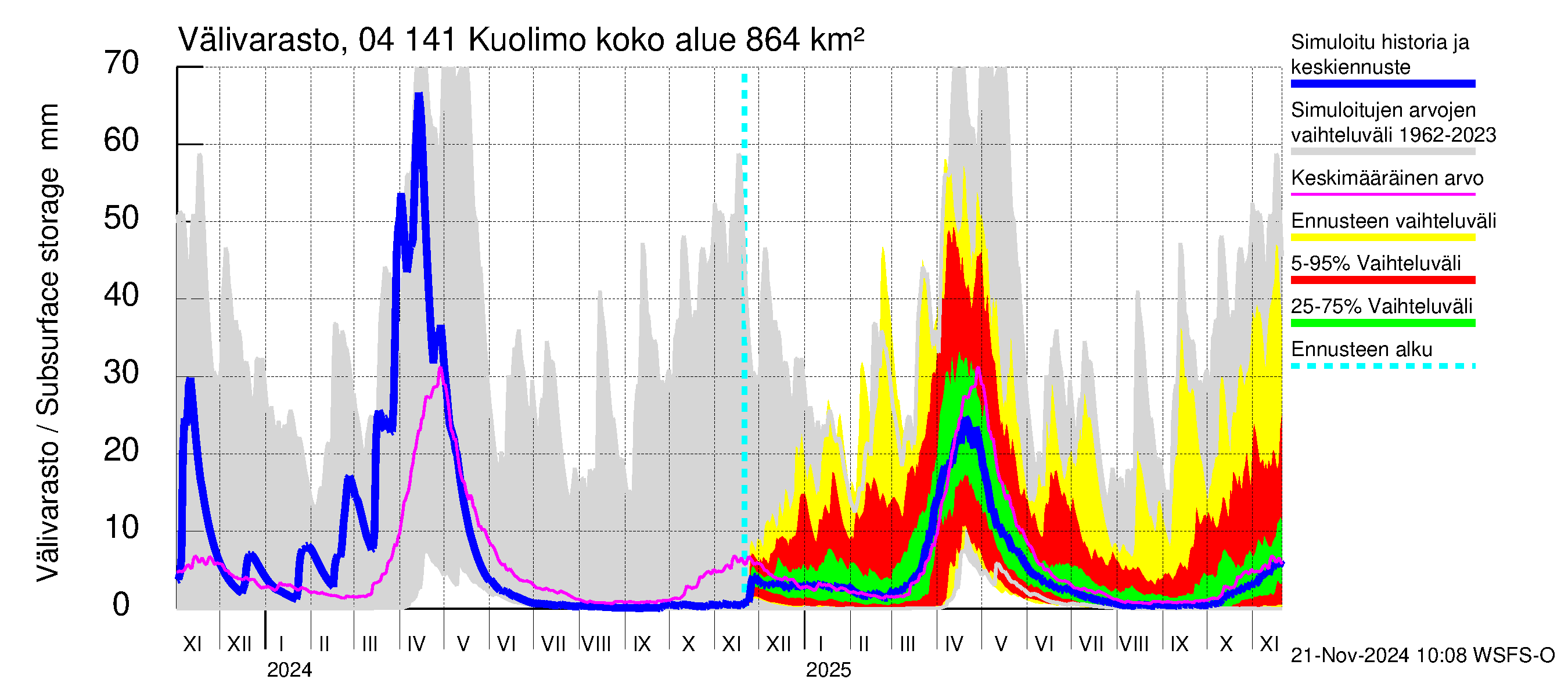 Vuoksen vesistöalue - Kuolimo: Välivarasto