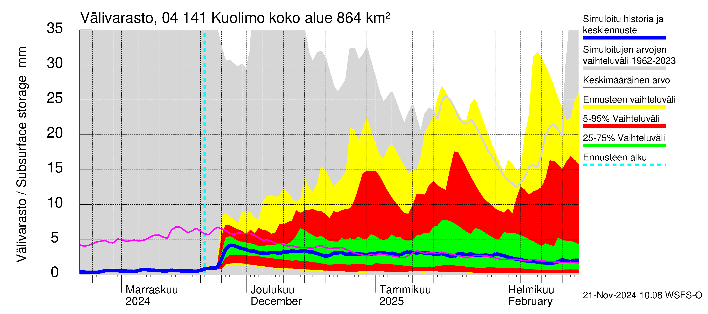 Vuoksen vesistöalue - Kuolimo: Välivarasto