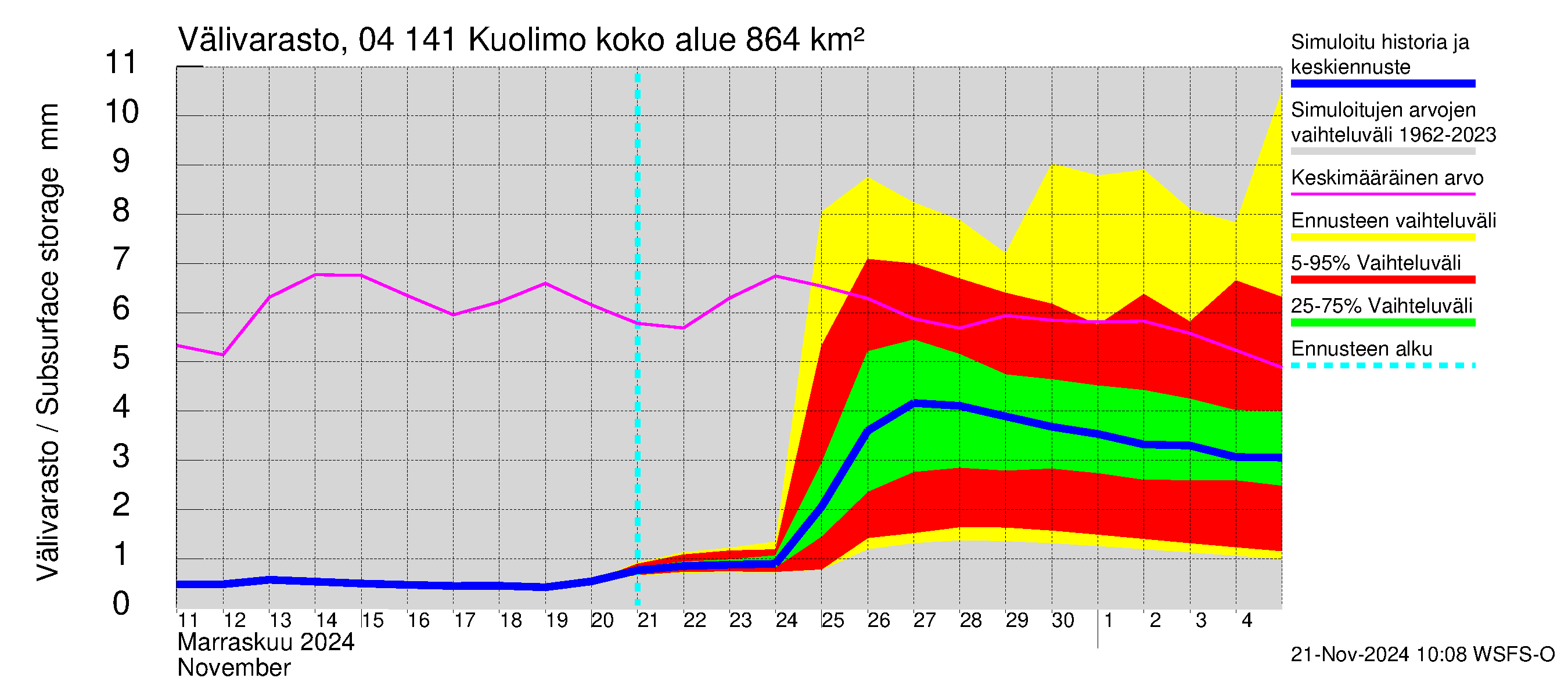 Vuoksen vesistöalue - Kuolimo: Välivarasto