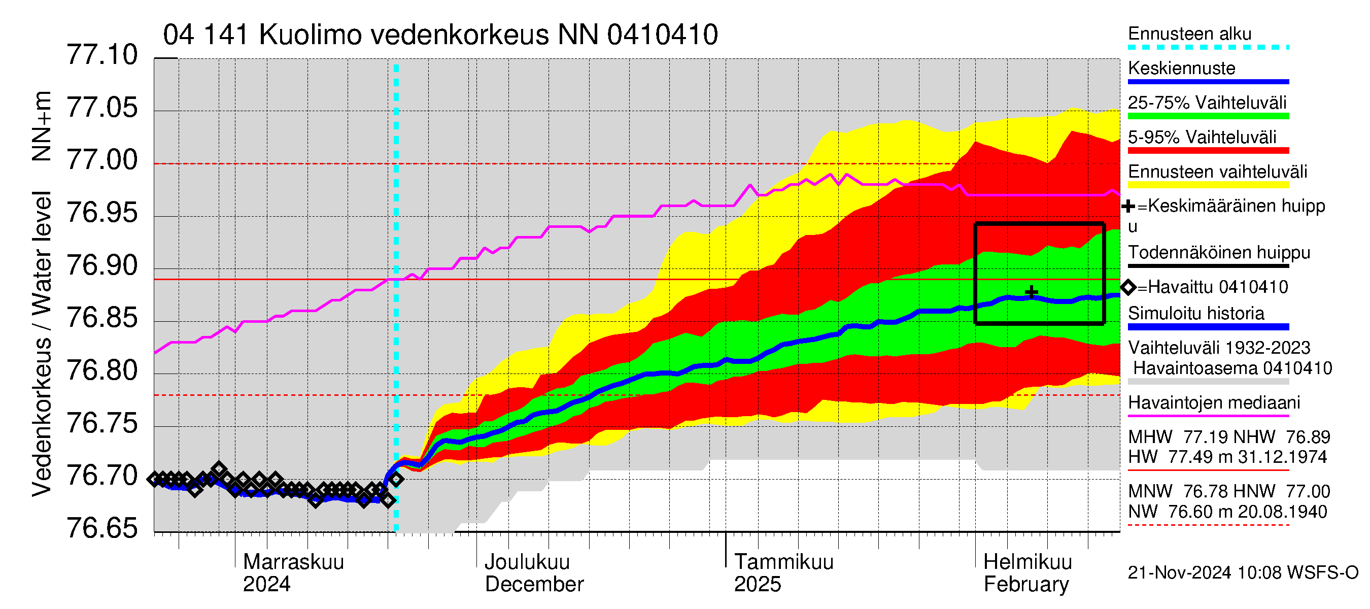 Vuoksen vesistöalue - Kuolimo: Vedenkorkeus - jakaumaennuste