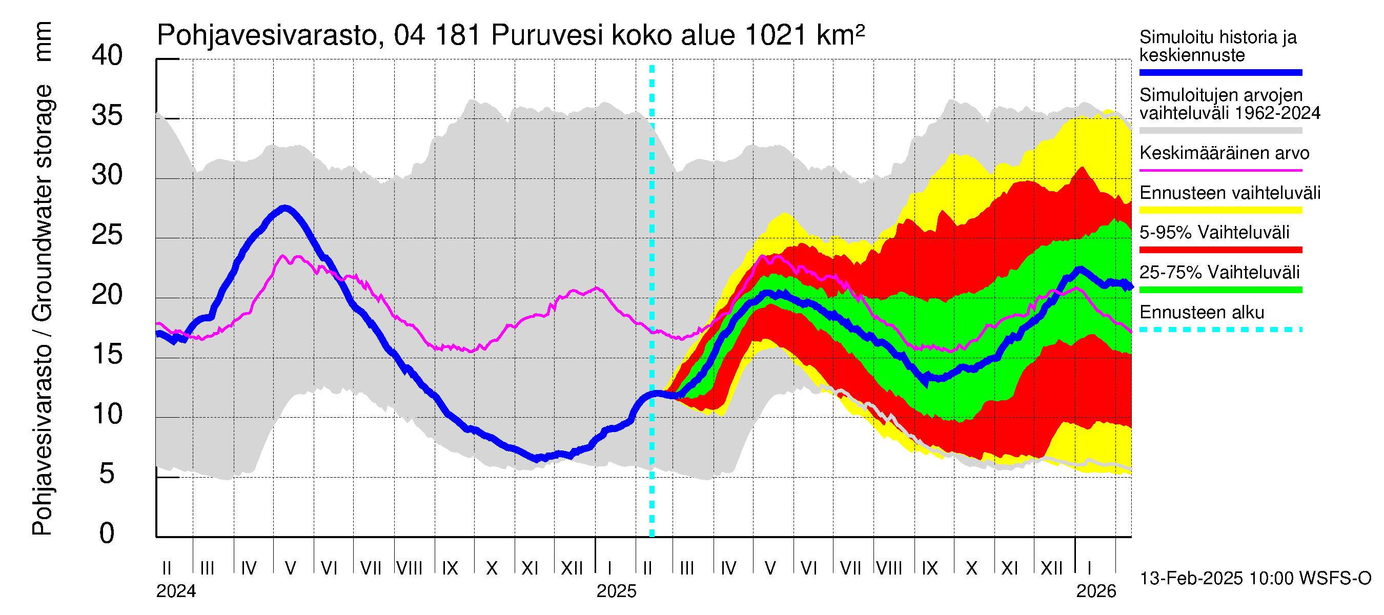 Vuoksen vesistöalue - Puruvesi: Pohjavesivarasto