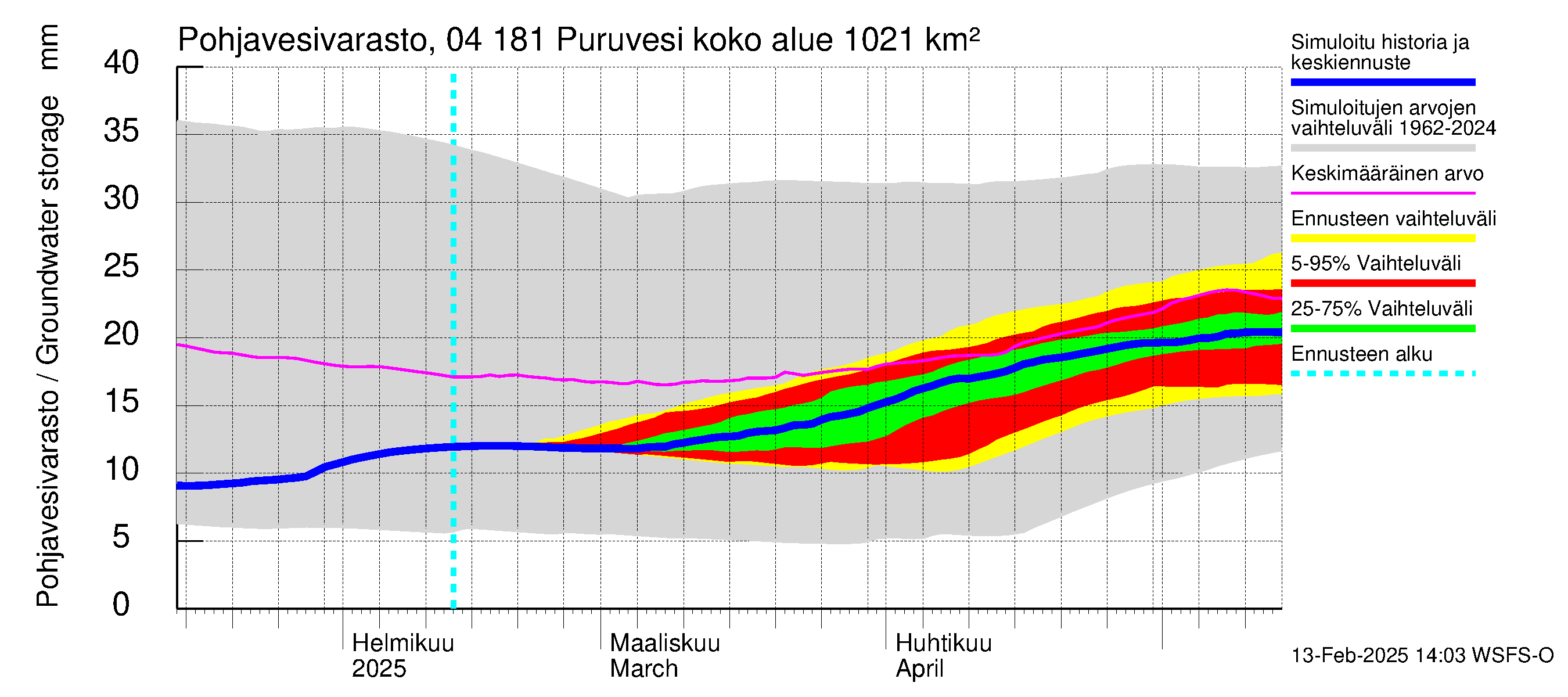 Vuoksen vesistöalue - Puruvesi: Pohjavesivarasto