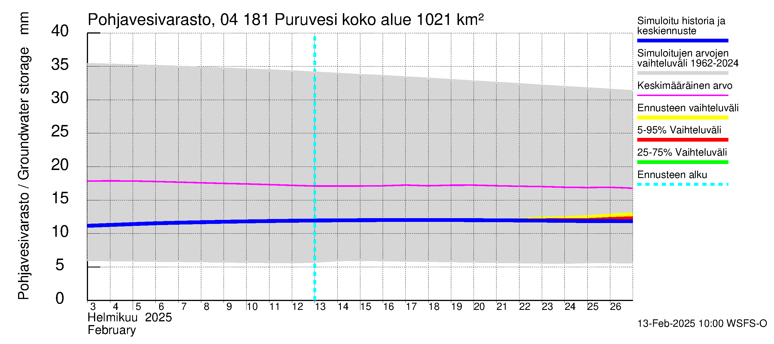 Vuoksen vesistöalue - Puruvesi: Pohjavesivarasto