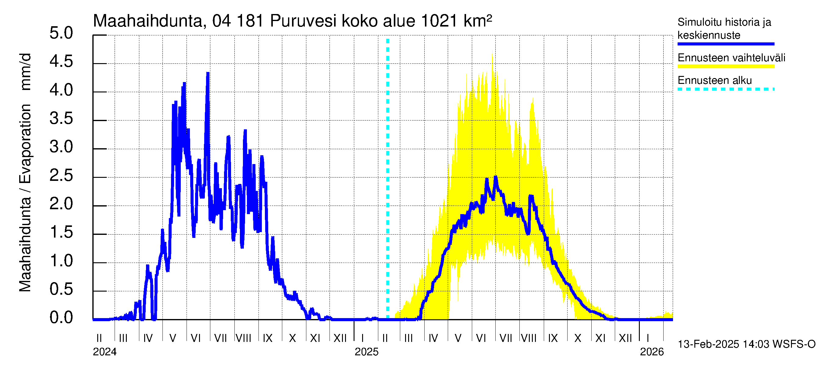 Vuoksen vesistöalue - Puruvesi: Haihdunta maa-alueelta