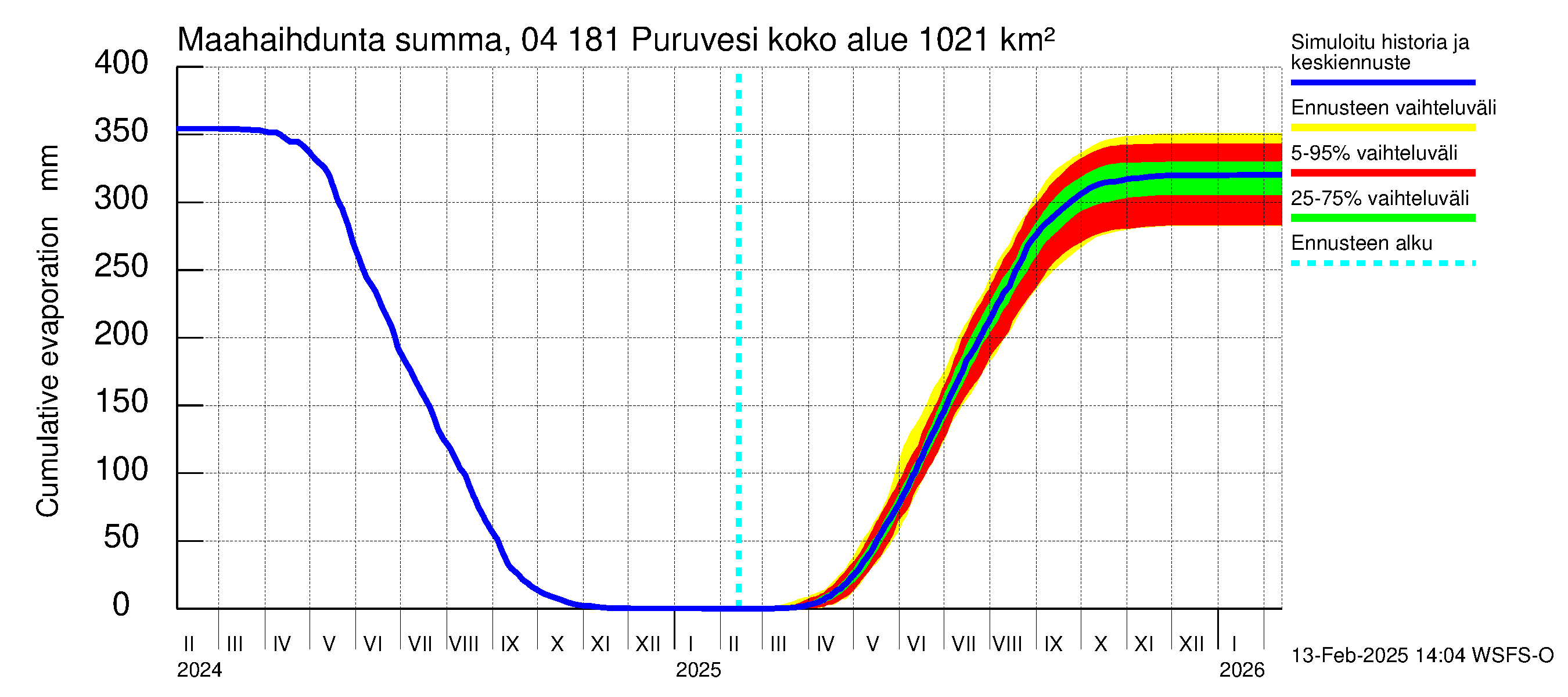 Vuoksen vesistöalue - Puruvesi: Haihdunta maa-alueelta - summa