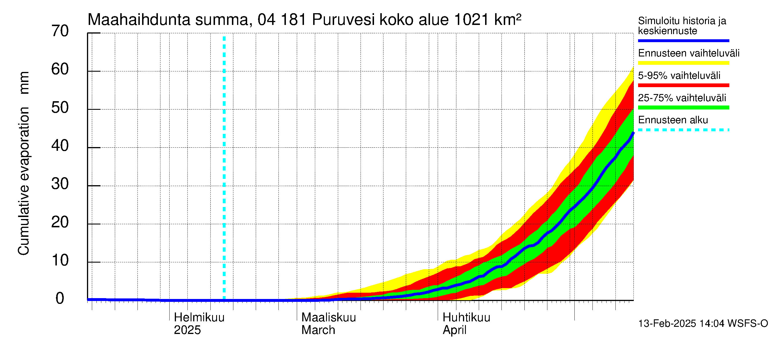 Vuoksen vesistöalue - Puruvesi: Haihdunta maa-alueelta - summa