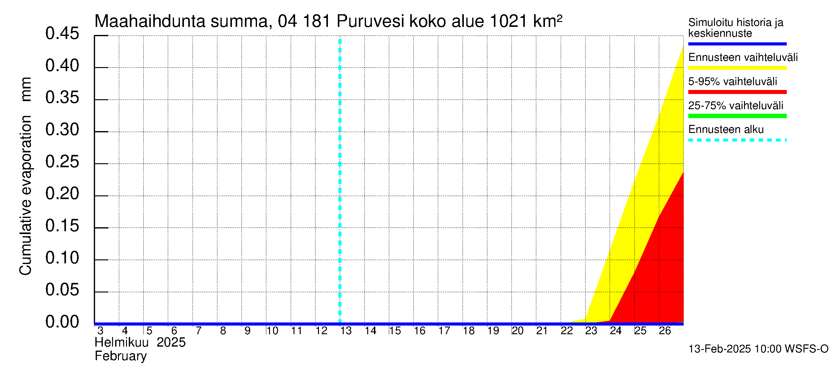 Vuoksen vesistöalue - Puruvesi: Haihdunta maa-alueelta - summa