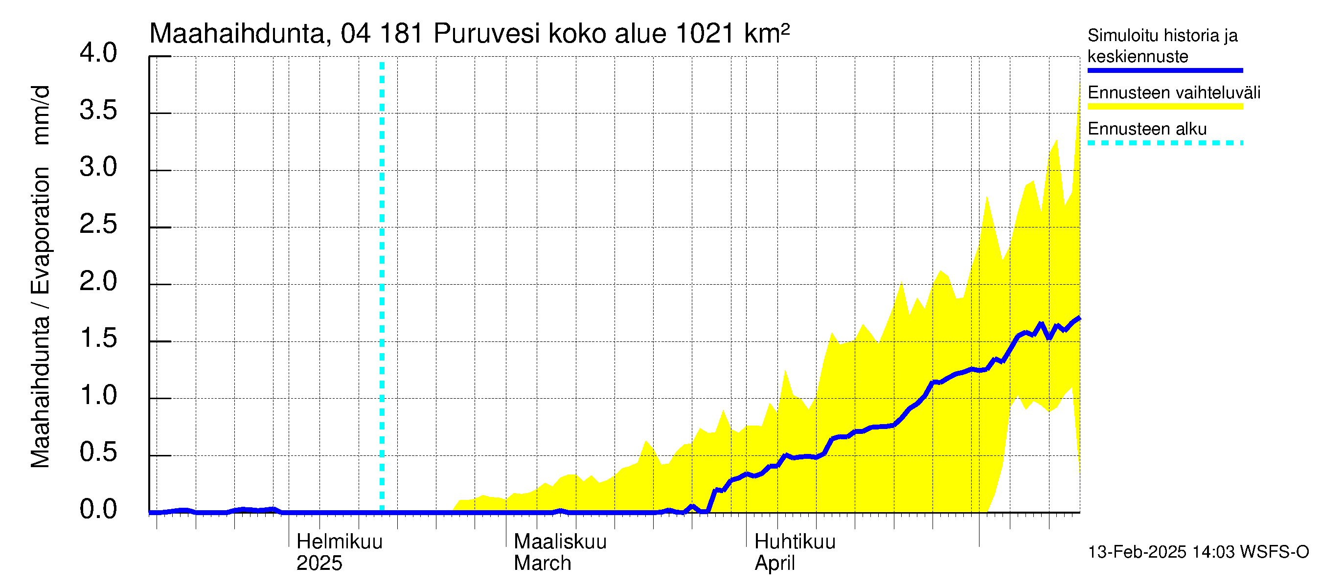 Vuoksen vesistöalue - Puruvesi: Haihdunta maa-alueelta