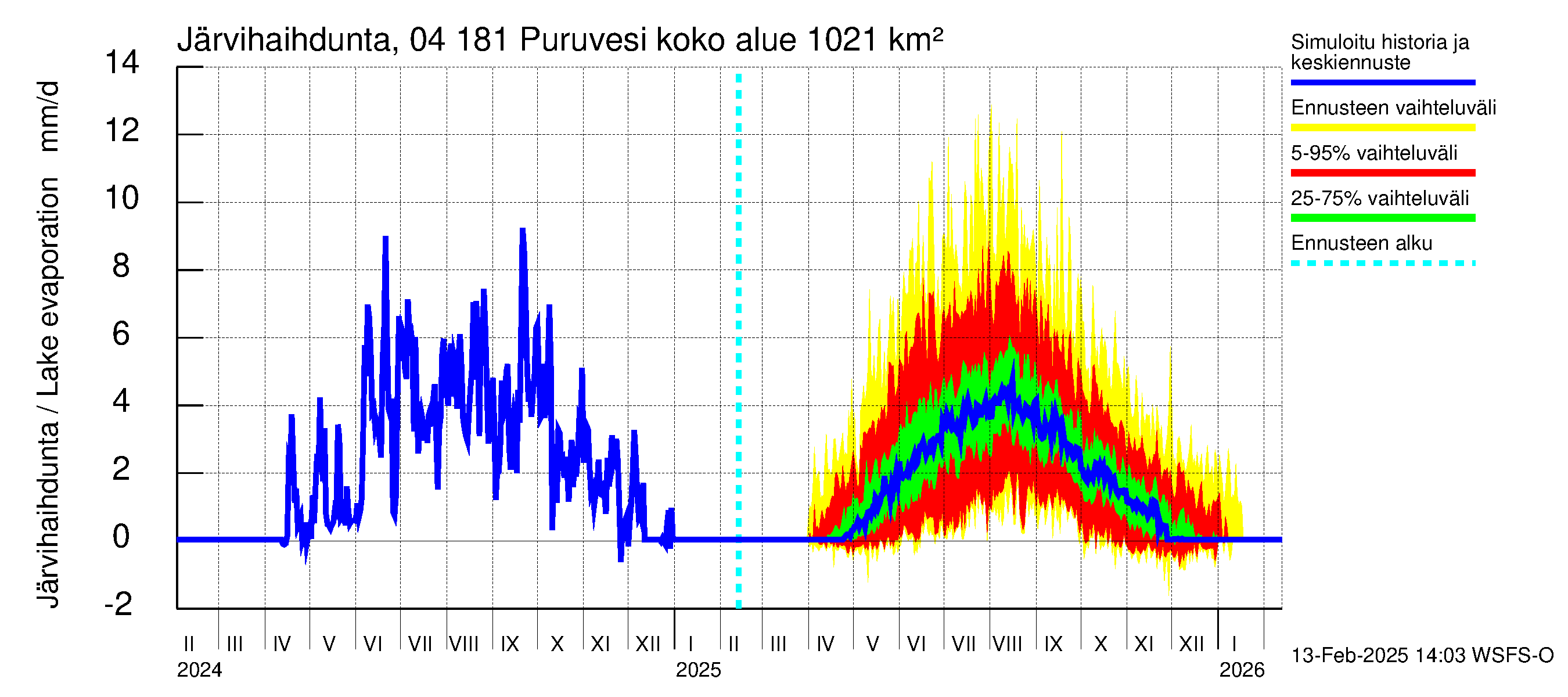 Vuoksen vesistöalue - Puruvesi: Järvihaihdunta