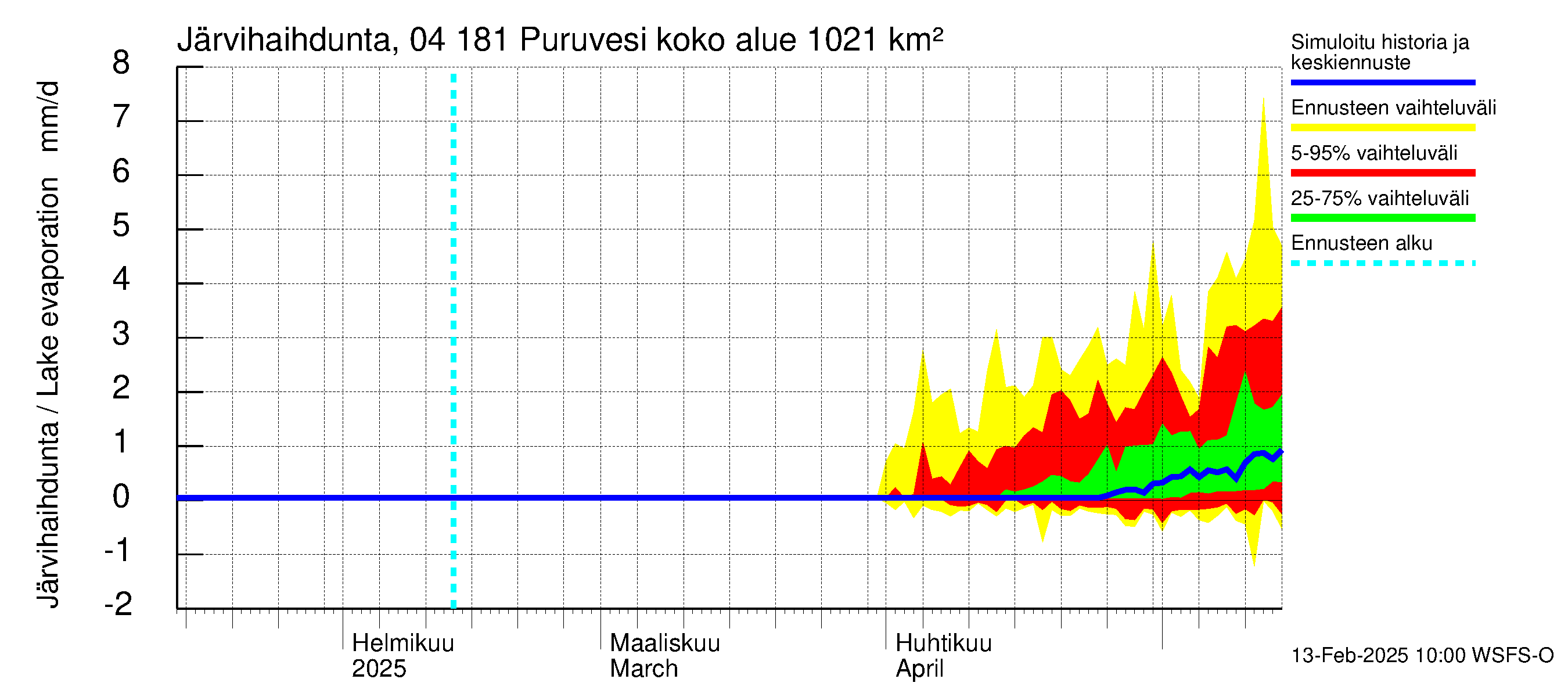 Vuoksen vesistöalue - Puruvesi: Järvihaihdunta