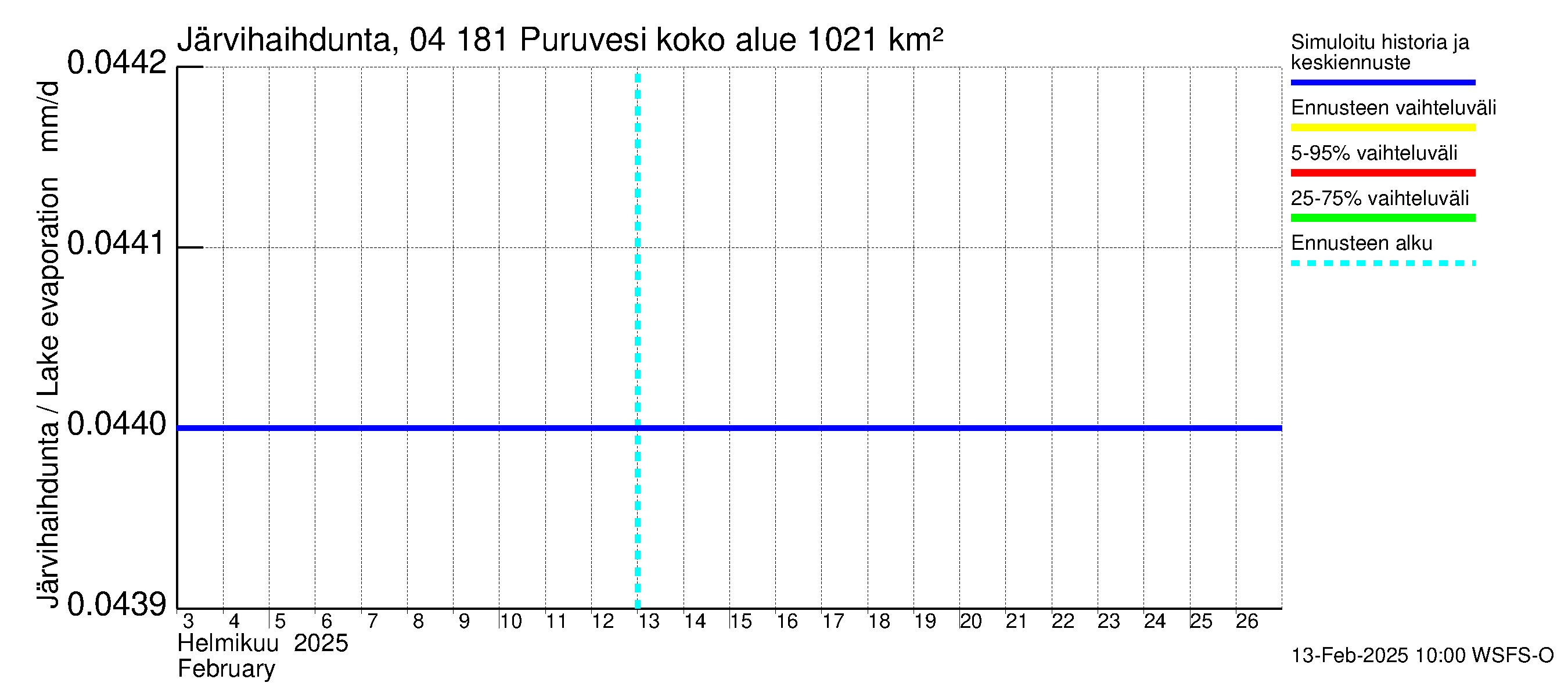 Vuoksen vesistöalue - Puruvesi: Järvihaihdunta