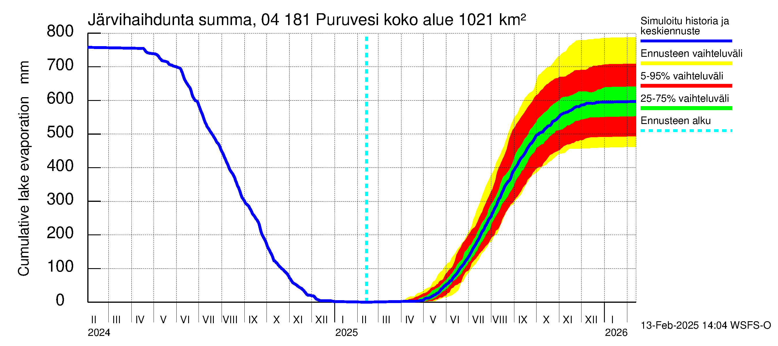 Vuoksen vesistöalue - Puruvesi: Järvihaihdunta - summa