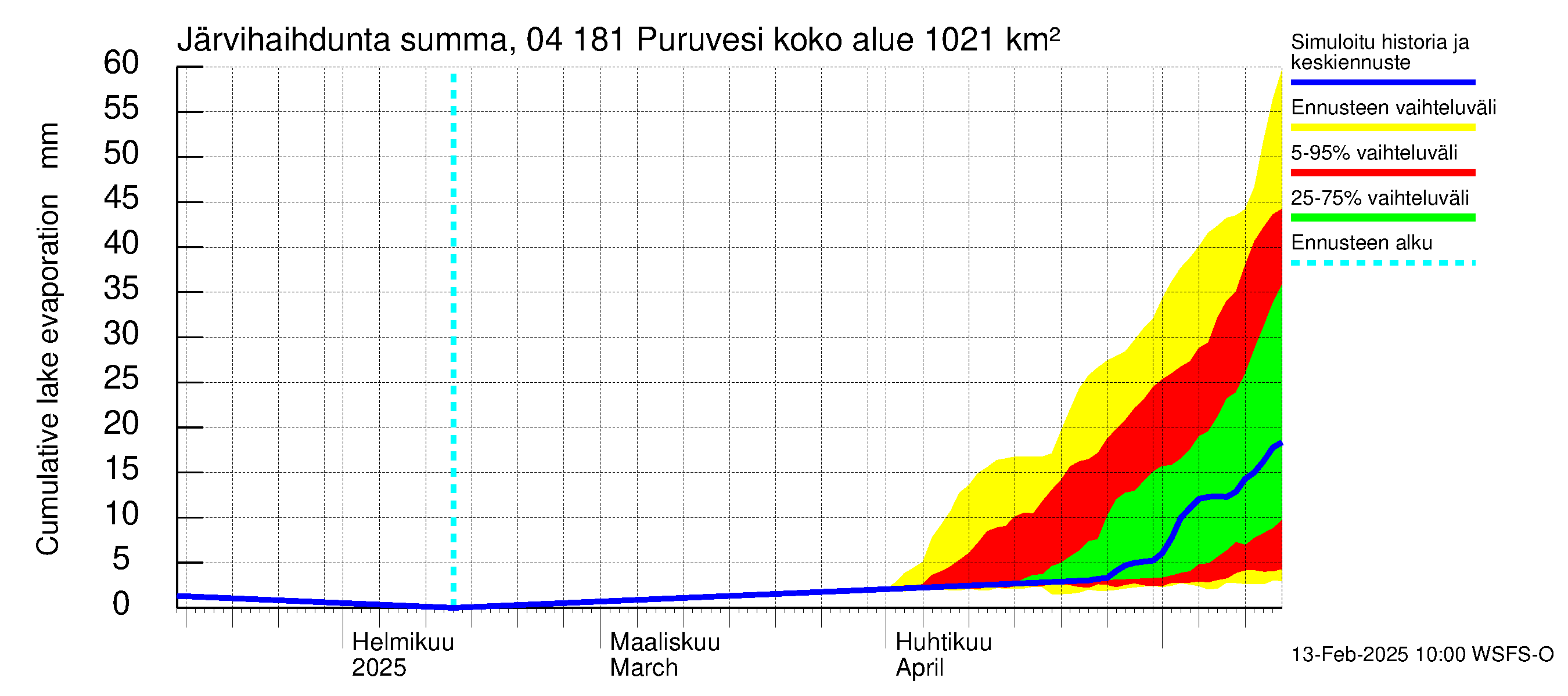 Vuoksen vesistöalue - Puruvesi: Järvihaihdunta - summa