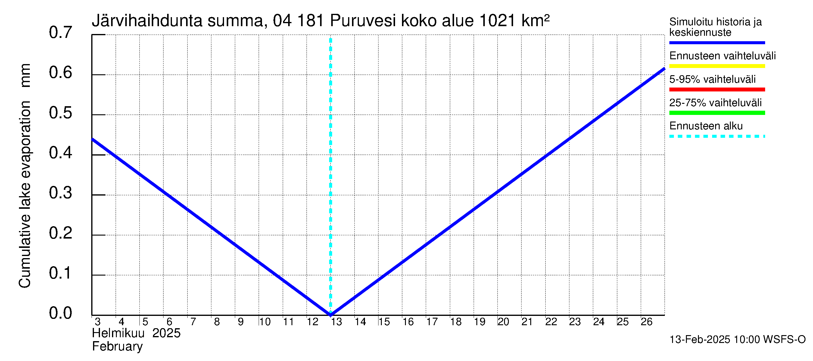 Vuoksen vesistöalue - Puruvesi: Järvihaihdunta - summa