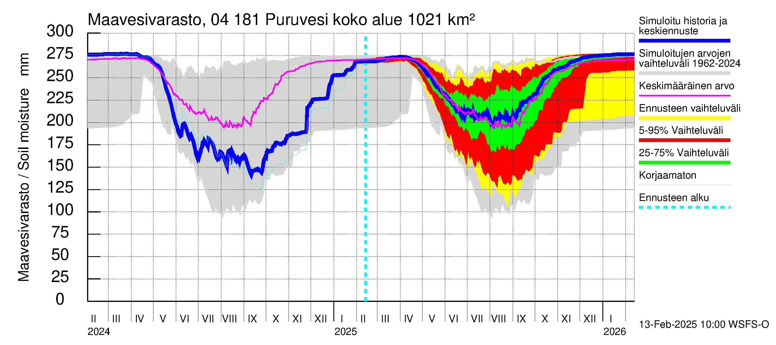 Vuoksen vesistöalue - Puruvesi: Maavesivarasto