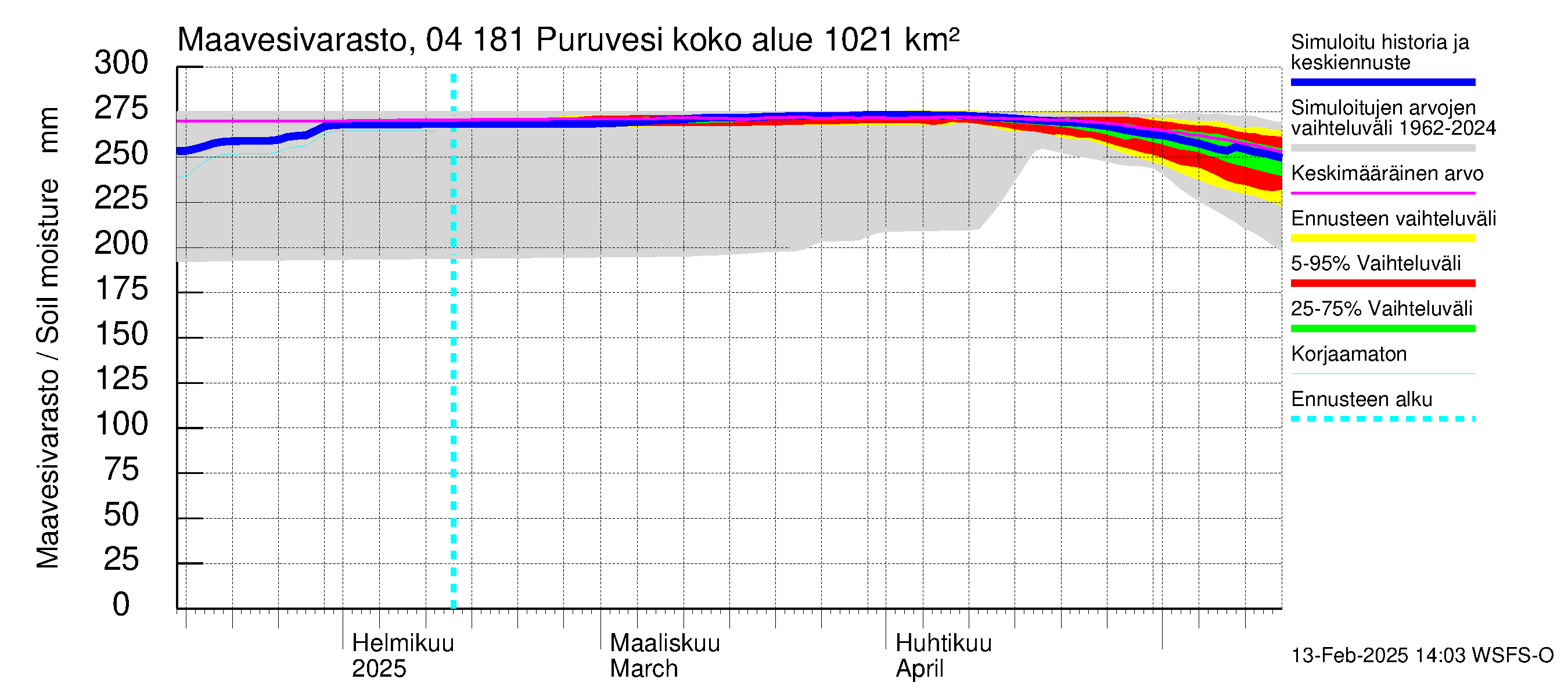 Vuoksen vesistöalue - Puruvesi: Maavesivarasto