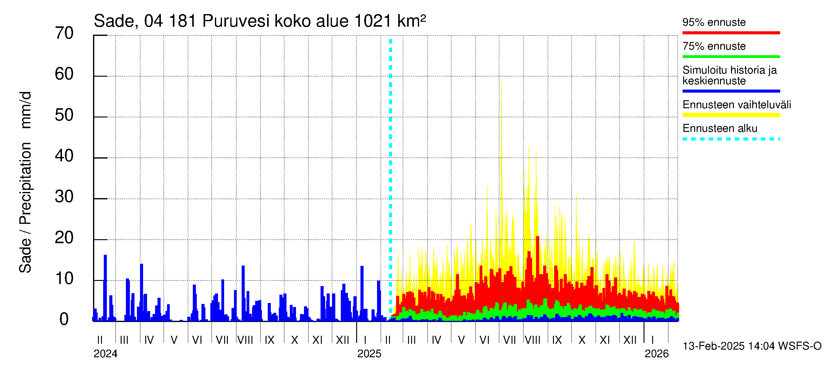 Vuoksen vesistöalue - Puruvesi: Sade